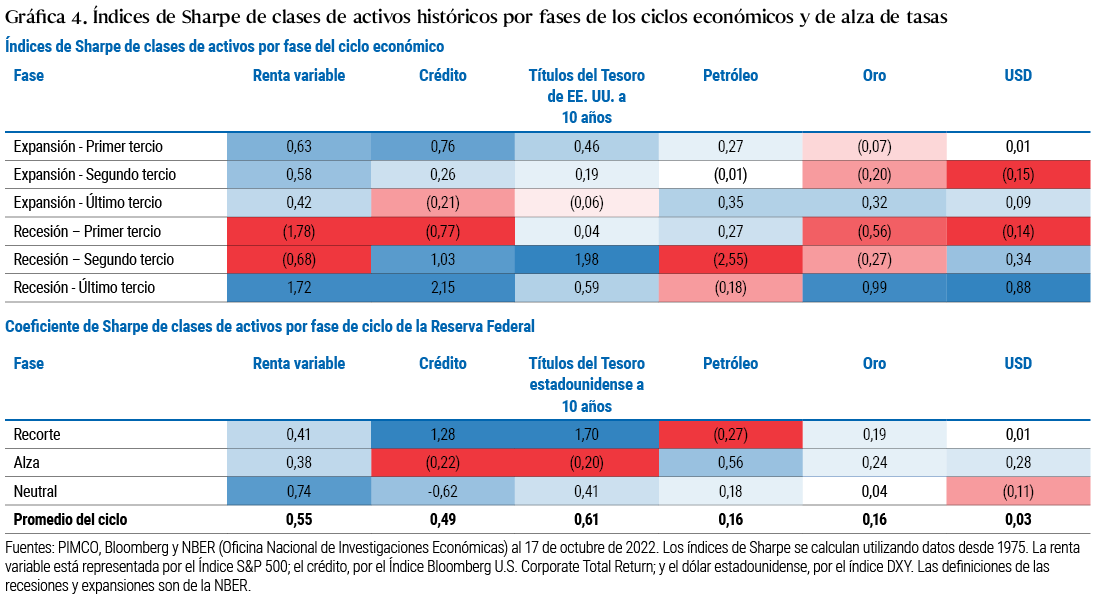 La Gráfica 4 incluye dos tablas que muestran los índices de Sharpe históricos, o los rendimientos ajustados al riesgo, de varias clases de activos a lo largo del ciclo económico (tabla superior) y del ciclo de tasas de la Reserva Federal (tabla inferior) que se remontan a 1975. Las celdas coloreadas con tonos azules oscuros significan una rentabilidad ajustada al riesgo más alta, o más positiva, mientras que las coloreadas con tonos rojos oscuros significan una rentabilidad ajustada al riesgo más baja, o más negativa, en un ciclo determinado. En la tabla del ciclo económico, el índice de Sharpe más alto (2,15) corresponde a los mercados de créditos en el último tercio de una recesión y el más bajo (−2,55), a los mercados de petróleo en el tercio medio de una recesión. Alrededor de la Gráfica 4 aparecen otras notas y conclusiones clave.