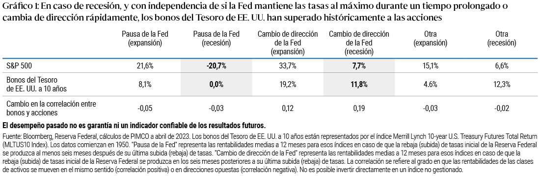 El Gráfico 1 es una tabla que muestra la rentabilidad media histórica de la renta variable estadounidense (representada por el índice S&P 500) y los bonos del Tesoro estadounidense (treasuries) a 10 años desde 1950 hasta abril de 2023 bajo diferentes escenarios de política monetaria de la Reserva Federal estadounidense. "Pausa de la Fed" representa las rentabilidades medias a 12 meses para esos índices en caso de que la rebaja de tipos inicial de la Reserva Federal se produzca al menos seis meses después de su última subida de tipos. "Cambio de dirección de la Fed" representa las rentabilidades medias a 12 meses para esos índices en caso de que la rebaja de tipos inicial de la Reserva Federal se produzca en los seis meses posteriores a su última subida de tipos. En las pausas de la Fed, las rentabilidades a futuro de la renta variable estadounidense promediaron un -20,7% y las de los treasuries, un 0,0%. En los cambios de dirección de la Fed, las rentabilidades a futuro de la renta variable estadounidense promediaron un 7,7% y las de los treasuries, un 11,8%. La tabla también muestra la correlación media entre bonos y acciones. La correlación se refiere al grado en que las rentabilidades de las clases de activo se mueven en el mismo sentido (correlación positiva) o en direcciones opuestas (correlación negativa). La variación en la correlación fue del -0,03 cuando la Fed pausó las subidas de tipos en un entorno de recesión y del 0,19 cuando empezó a rebajar tipos en un entorno de recesión. Fuente: Bloomberg, Reserva Federal, cálculos de PIMCO a abril de 2023.