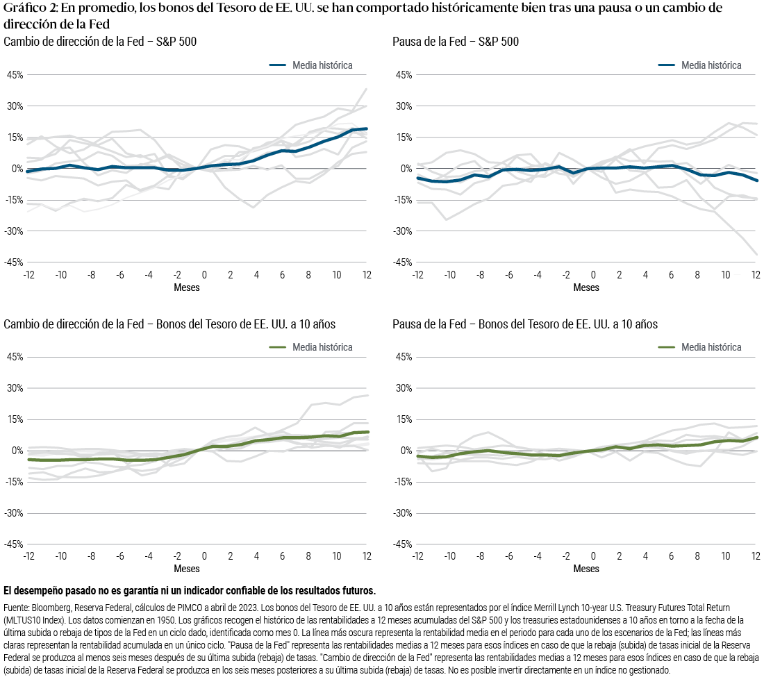 El Gráfico 2 es un gráfico de líneas dividido en cuatro partes que muestra las rentabilidades medias y acumuladas históricas de la renta variable estadounidense (representada por el índice S&P 500) y los bonos del Tesoro estadounidense (treasuries) a 10 años desde 1950 hasta abril de 2023 bajo diferentes escenarios de política monetaria de la Reserva Federal estadounidense. Los gráficos recogen el histórico de las rentabilidades a 12 meses acumuladas de la renta variable y los treasuries estadounidenses en torno a la fecha de la última subida o rebaja de tipos de la Fed en un ciclo dado, identificada como mes 0. "Pausa de la Fed" representa las rentabilidades medias a 12 meses para esos índices en caso de que la rebaja (subida) de tipos inicial de la Reserva Federal se produzca al menos seis meses después de su última subida (rebaja) de tipos. "Cambio de dirección de la Fed" representa las rentabilidades medias a 12 meses para esos índices en caso de que la rebaja (subida) de tipos inicial de la Reserva Federal se produzca en los seis meses posteriores a su última subida (rebaja) de tipos. La línea más oscura representa la rentabilidad media en el periodo para cada uno de los escenarios de la Fed; las líneas más claras representan la rentabilidad acumulada en un único ciclo. En promedio, la renta variable arrojó rentabilidades positivas cuando la Fed cambió la dirección de su política monetaria, pero entre planas y ligeramente negativas en escenarios de pausa, mientras que, históricamente, los treasuries a 10 años se comportaron bien en ambos escenarios.