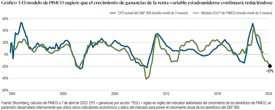 El Gráfico 3 es un gráfico de líneas que compara el indicador adelantado del crecimiento de los beneficios (EGLI) de PIMCO, un parámetro desarrollado internamente que utiliza varios indicadores económicos y datos del mercado para prever el crecimiento anual de los beneficios del S&P 500, con el beneficio por acción (BPA) real del S&P 500, en ambos casos como la media móvil de 3 meses. El BPA real ha caído de su máximo reciente en torno al 50% hasta menos del 5% en los primeros meses de 2023 y el indicador de PIMCO sugiere que podría llegar a caer hasta el -17% en los próximos 12 meses. El gráfico se basa en datos de Bloomberg y cálculos de PIMCO.