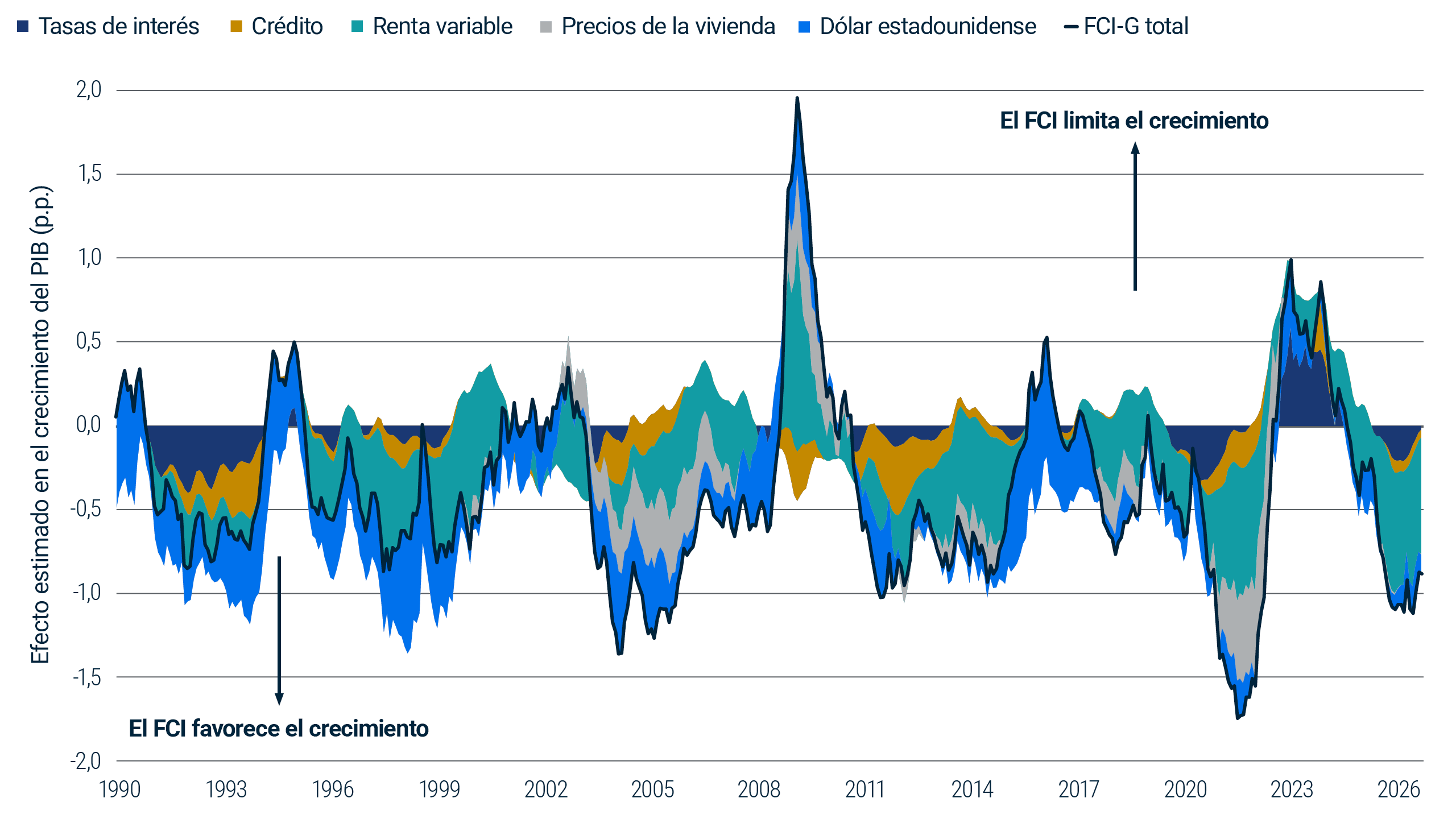 Gráfico de áreas apiladas y líneas que muestra el índice de Impulso de las Condiciones Financieras al Crecimiento (FCI-G) de la Fed de 1990 a 2026. Las condiciones financieras siguen siendo favorables para el crecimiento en 2026, y las acciones son las que mayor contribuyen de forma positiva.
