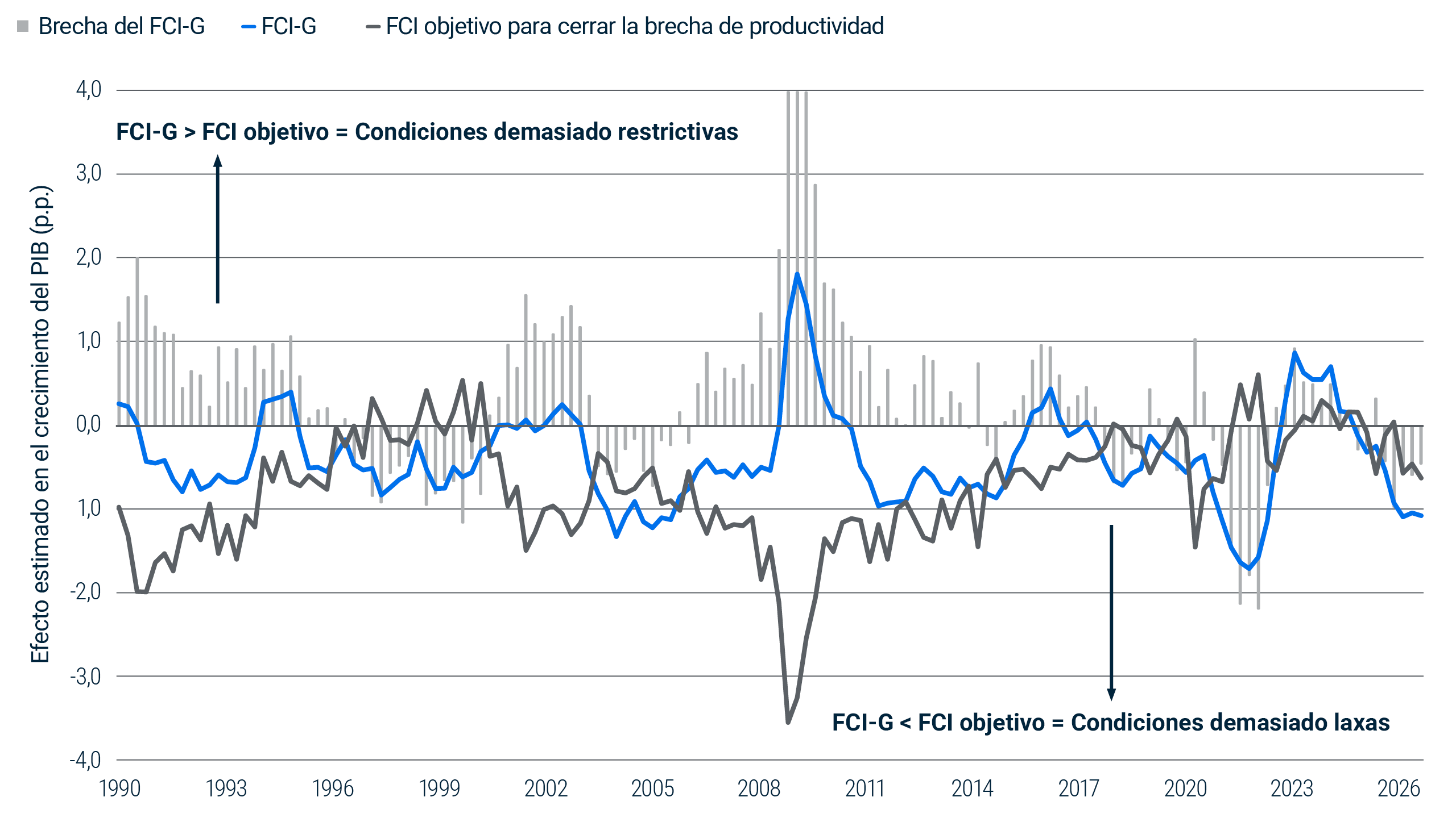 Gráfico de líneas que muestra el índice de Impulso de las Condiciones Financieras al Crecimiento (FCI-G) de la Fed y el objetivo estimado necesario para cerrar la brecha de producción entre 1990 y 2026. En 2026, las condiciones financieras eran ligeramente más laxas que el objetivo estimado, lo que indica que eran algo favorables para el crecimiento.
