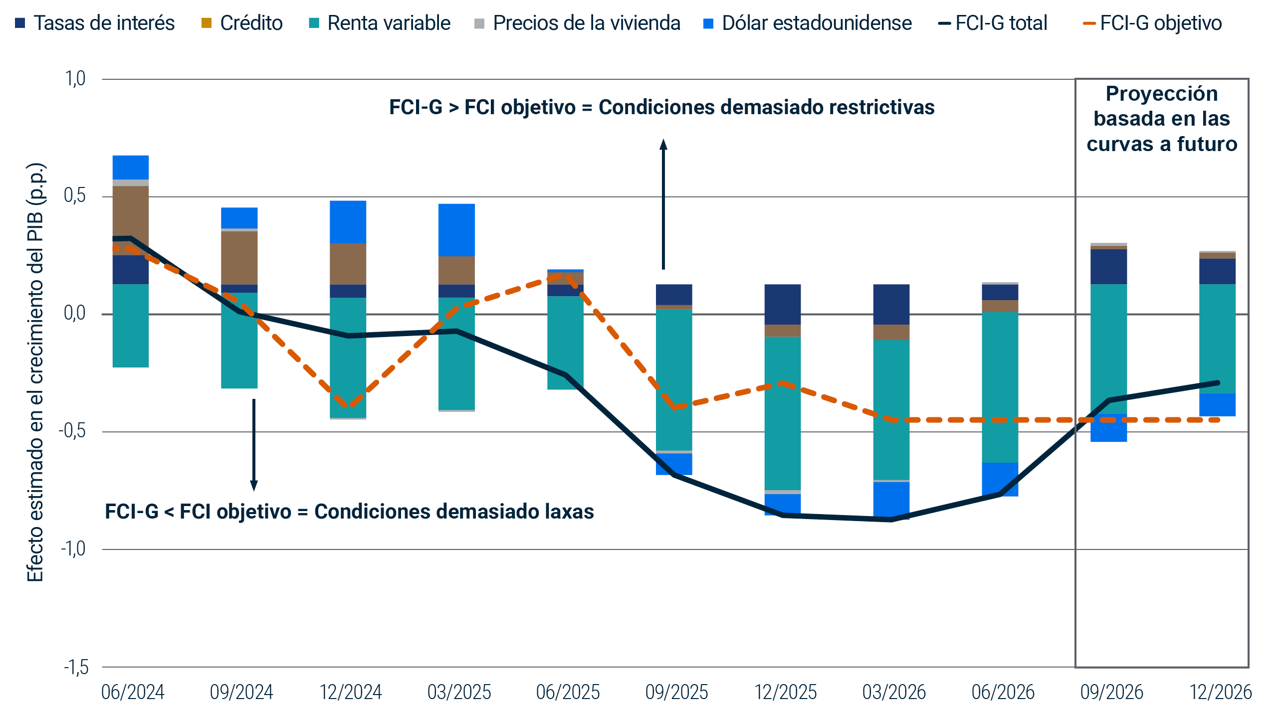 Gráfico combinado de barras apiladas y líneas que muestra la trayectoria del índice de Impulso de las Condiciones Financieras al Crecimiento (FCI-G) de la Fed y del FCI objetivo de junio de 2024 a junio de 2026. Se proyecta que las condiciones financieras se endurezcan con base en las curvas a futuro y se acerquen al objetivo para diciembre de 2026.