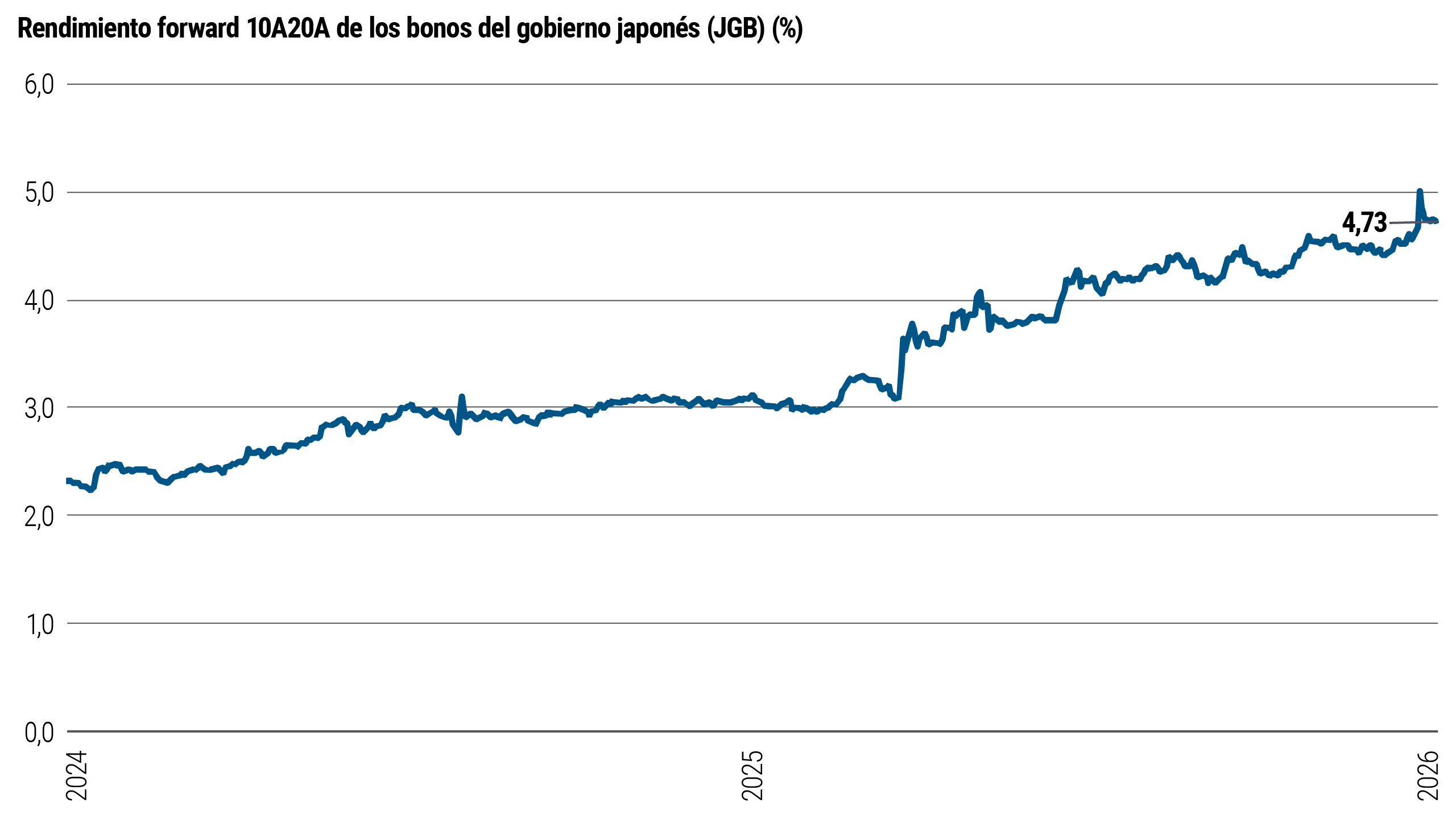 El gráfico 1 muestra el rendimiento forward a 10 años/20 años de los bonos del gobierno japonés (JGB) desde 2024 hasta principios de 2026. La línea avanza de manera constante al alza durante este período, desde aproximadamente 3,8% a principios de 2024. En enero de 2026, el rendimiento aumenta de forma pronunciada, alcanzando un máximo cercano al 5%, antes de descender hasta alrededor de 4,73%.