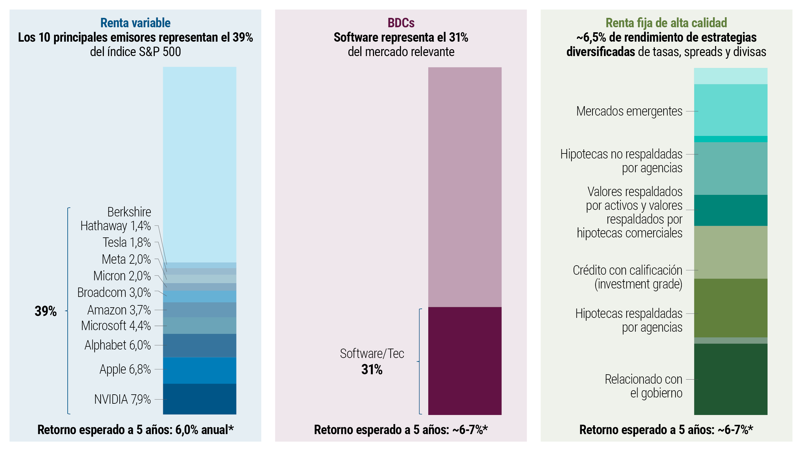 Tres gráficos de columnas apiladas comparan la concentración de un portafolio de renta variable, crédito privado y renta fija (a junio de 2026). El gráfico de Renta variable muestra que los 10 principales emisores del S&P 500 representan aproximadamente el 39% del índice, encabezados por NVIDIA (7,9%), Apple (6,8%) y Alphabet (6,0%). El gráfico de BDC muestra que el sector de software y tecnología representa el 31% de la exposición, frente al 69% correspondiente al resto de las industrias. El gráfico de Renta fija de alta calidad muestra que el PIMCO Total Return Fund está diversificado entre sectores como mercados emergentes, hipotecas no respaldadas por agencias y crédito con grado de inversión. En conjunto, los gráficos ponen de manifiesto que los índices de renta variable y de crédito presentan una elevada concentración en unos pocos emisores o sectores de gran tamaño, mientras que el portafolio de renta fija está más diversificado.