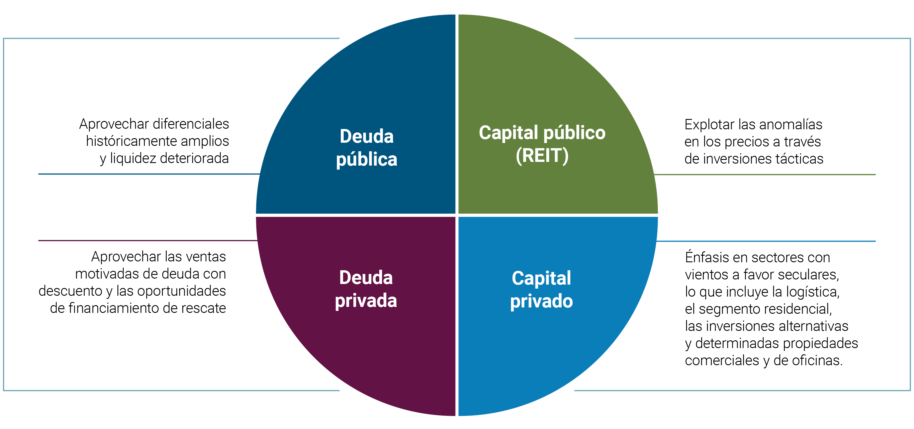 El gráfico 1 muestra la posibilidad de obtener mayores rentabilidades a través de la exploración de oportunidades de valor relativo en los cuatro cuadrantes del mercado inmobiliario: deuda cotizada, renta variable cotizada (REIT), deuda no cotizada y renta variable no cotizada. En deuda cotizada, nos esforzamos por sacar partido de unos diferenciales históricamente amplios y una liquidez deteriorada. En renta variable cotizada, tratamos de aprovechar las discrepancias a través de inversiones tácticas en fondos de inversión inmobiliaria (REIT). En deuda no cotizada, intentamos explotar las oportunidades en ventas motivadas de deuda con descuento y financiación de rescate. En renta variable no cotizada, nos centramos en sectores con catalizadores seculares, como la logística, el segmento residencial, las inversiones alternativas y una selección de oficinas e inmuebles comerciales.