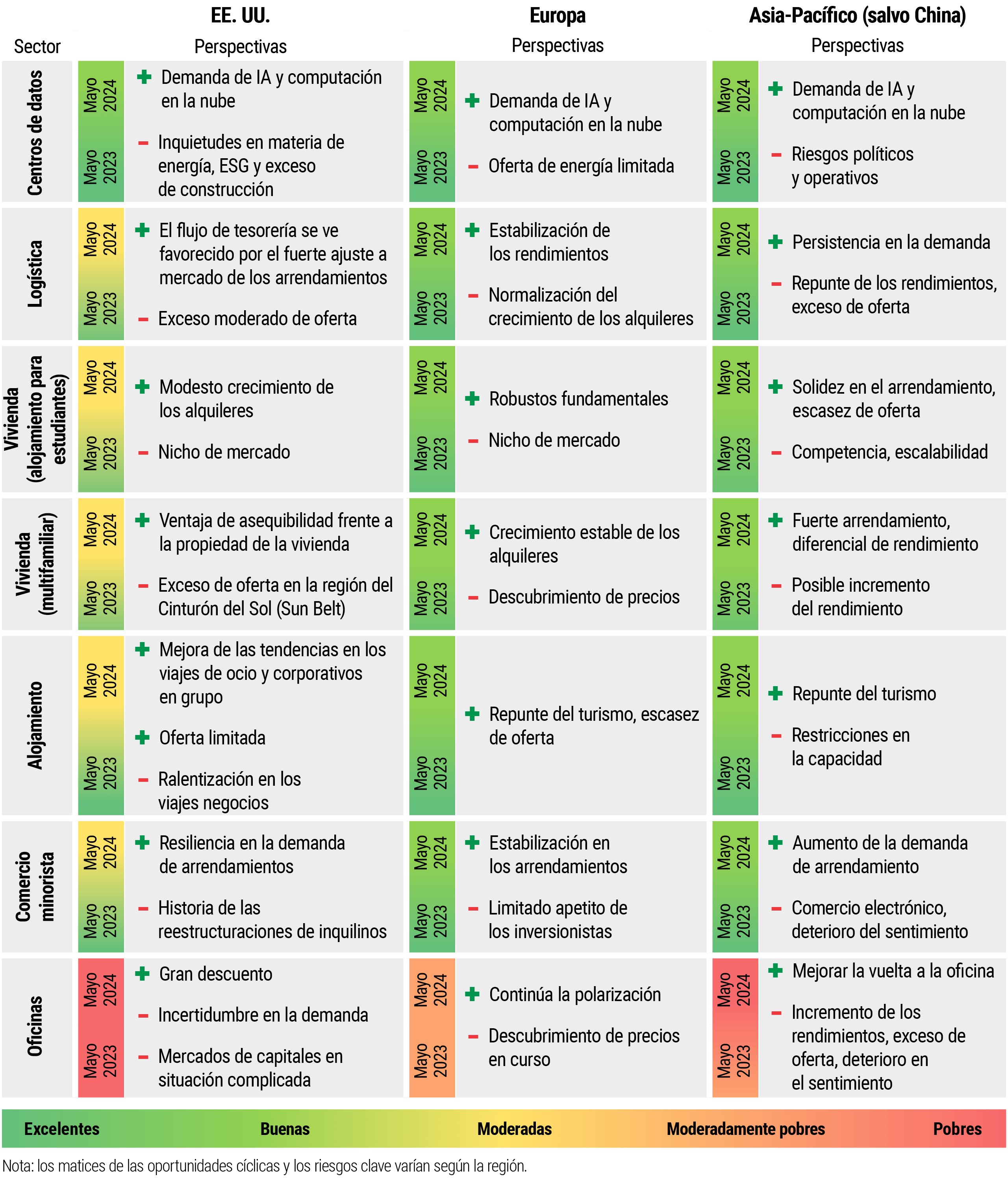 Gráfica 1: mapa de «calor» inmobiliario mundial