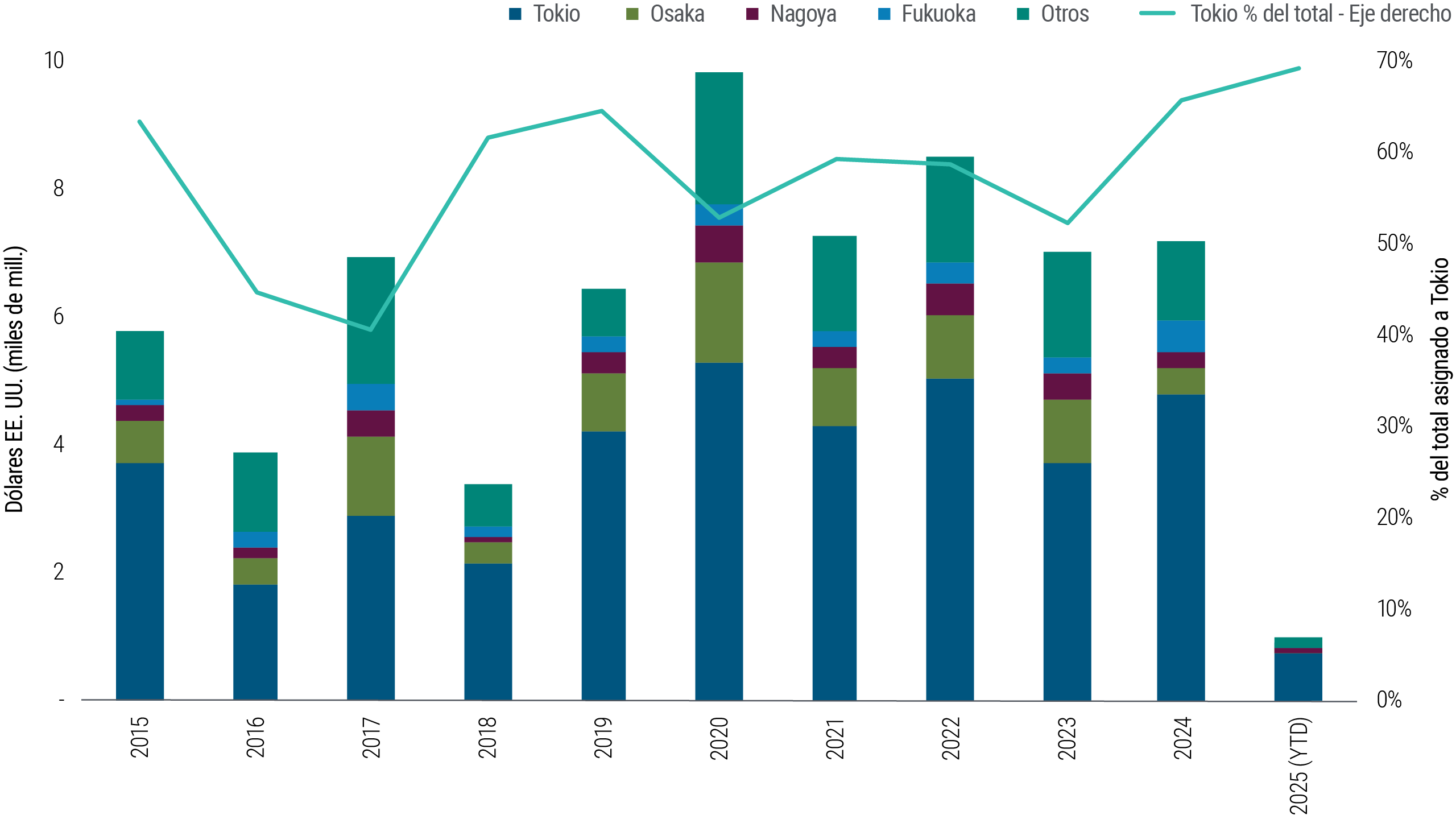 El capital sigue la migración de la población de Japón hacia núcleos urbanos