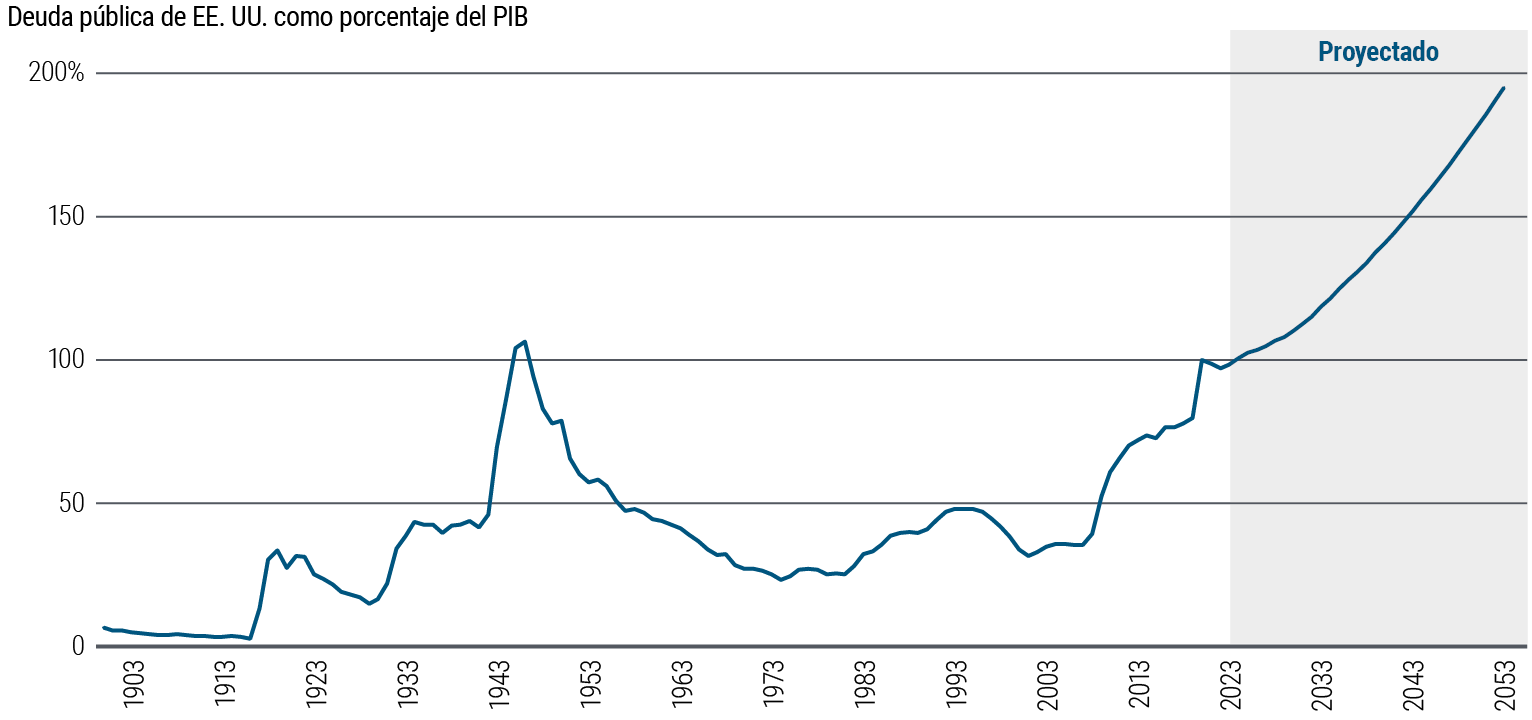 El gráfico 2 es un gráfico de líneas que muestra la evolución de la deuda federal de Estados Unidos como porcentaje del PIB desde 1900 hasta 2022 y la proyecta hasta 2053. Los datos históricos y de las proyecciones proceden de la Oficina Presupuestaria del Congreso de Estados Unidos (CBO) a febrero de 2023. En 2020, la relación de deuda alcanzó el 99% del PIB por primera vez desde la Segunda Guerra Mundial a consecuencia de la respuesta fiscal puesta en marcha para respaldar la economía y a las comunidades durante la pandemia de COVID-19. En las décadas intermedias, la relación marcó un mínimo del 23% en 1974. De cara al futuro, la CBO pronostica que la relación continuará aumentando (en gran parte debido al aumento del costo de los intereses y al gasto en ayuda social) hasta alcanzar una relación estimada del 195% en 2053." alt="El gráfico 2 es un gráfico de líneas que muestra la evolución de la deuda federal de Estados Unidos como porcentaje del PIB desde 1900 hasta 2022 y la proyecta hasta 2053. Los datos históricos y de las proyecciones proceden de la Oficina Presupuestaria del Congreso de Estados Unidos (CBO) a febrero de 2023. En 2020, la relación de deuda alcanzó el 99% del PIB por primera vez desde la Segunda Guerra Mundial a consecuencia de la respuesta fiscal puesta en marcha para respaldar la economía y a las comunidades durante la pandemia de COVID-19. En las décadas intermedias, la relación marcó un mínimo del 23% en 1974. De cara al futuro, la CBO pronostica que la relación continuará aumentando (en gran parte debido al aumento del costo de los intereses y al gasto en ayuda social) hasta alcanzar una relación estimada del 195% en 2053.
