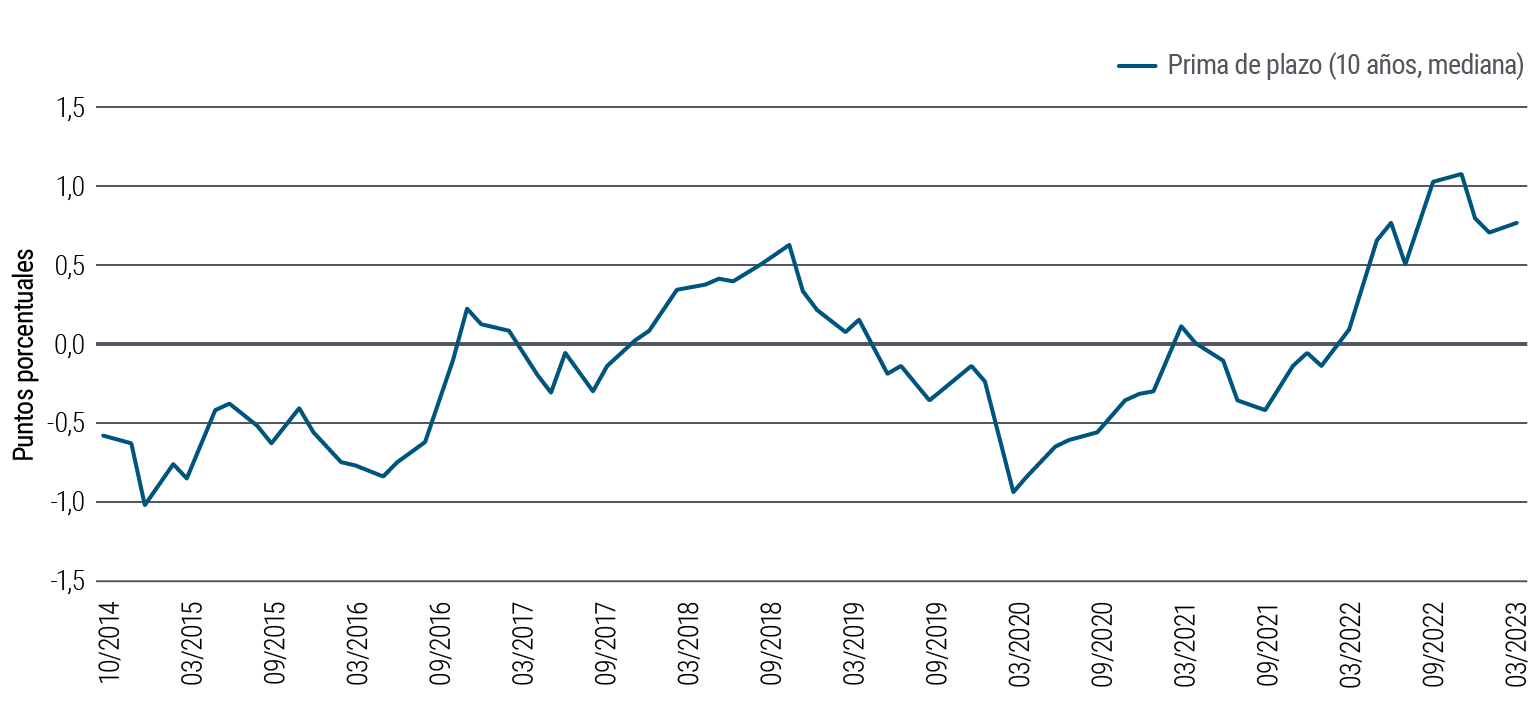 El gráfico 3 es un gráfico de líneas que muestra la evolución de la prima de plazo del bono del Tesoro estadounidense a 10 años desde octubre de 2014 hasta marzo de 2023. La prima de plazo es la compensación que exigen los inversores por asumir el riesgo de que las tasas de interés cambien durante la vida del bono (un número negativo indica que los inversores están dispuestos a pagar más por la estabilidad percibida de un bono a largo plazo, normalmente durante periodos de estrés macroeconómico o de mercado). Durante el periodo que recoge el gráfico, la prima de plazo del bono a 10 años marcó un mínimo de -1,2% en enero de 2015, alcanzó el 0,62% en noviembre de 2018, cayó hasta el -0,94% en marzo de 2020 y marcó un máximo de 1,07% en noviembre de 2022. En marzo de 2023, se situaba en el 0,76%.