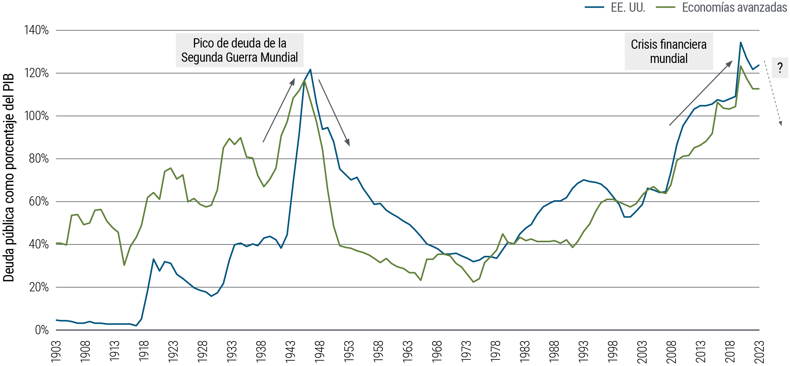 Figure 1 is a line chart showing public debt as a percentage of GDP in the U.S. and other advanced economies from 1903 to 2023. In 2021, in the wake of the COVID pandemic and the global financial crisis, the U.S. figure reached a new high of 133.5%, eclipsing the previous high reached in 1946, right after World War II. Levels across the advanced economies are slightly lower but also elevated, reaching 122.9% in 2021 before dropping slightly. Source: International Monetary Fund (IMF), Carmen Reinhart, Kenneth Rogoff, PIMCO; annual data through December 2023. 