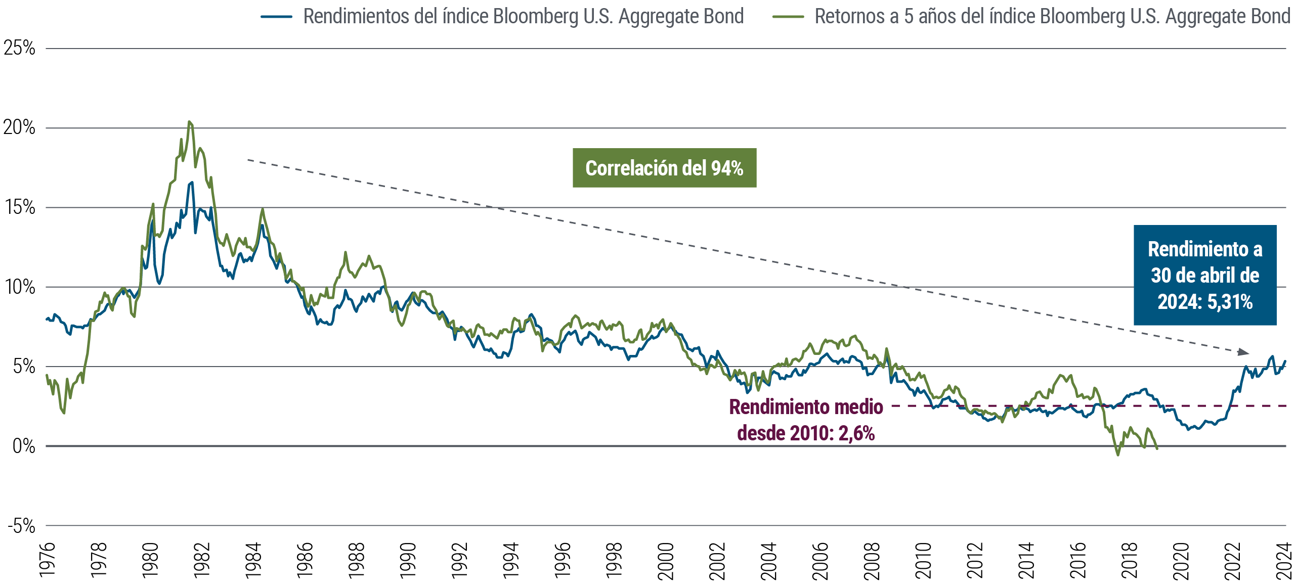 Figure 2 is a line chart showing yields overlaid with subsequent 5-year returns of the Bloomberg U.S. Aggregate Bond Index from January 1976 through April 2024. In that time frame, starting yields strongly correlated (94%) with 5-year forward returns. The average yield since 2010 is 2.6%, but yields have been rising since 2021, and stood at 5.31% as of 30 April 2024. Source: Bloomberg, PIMCO.