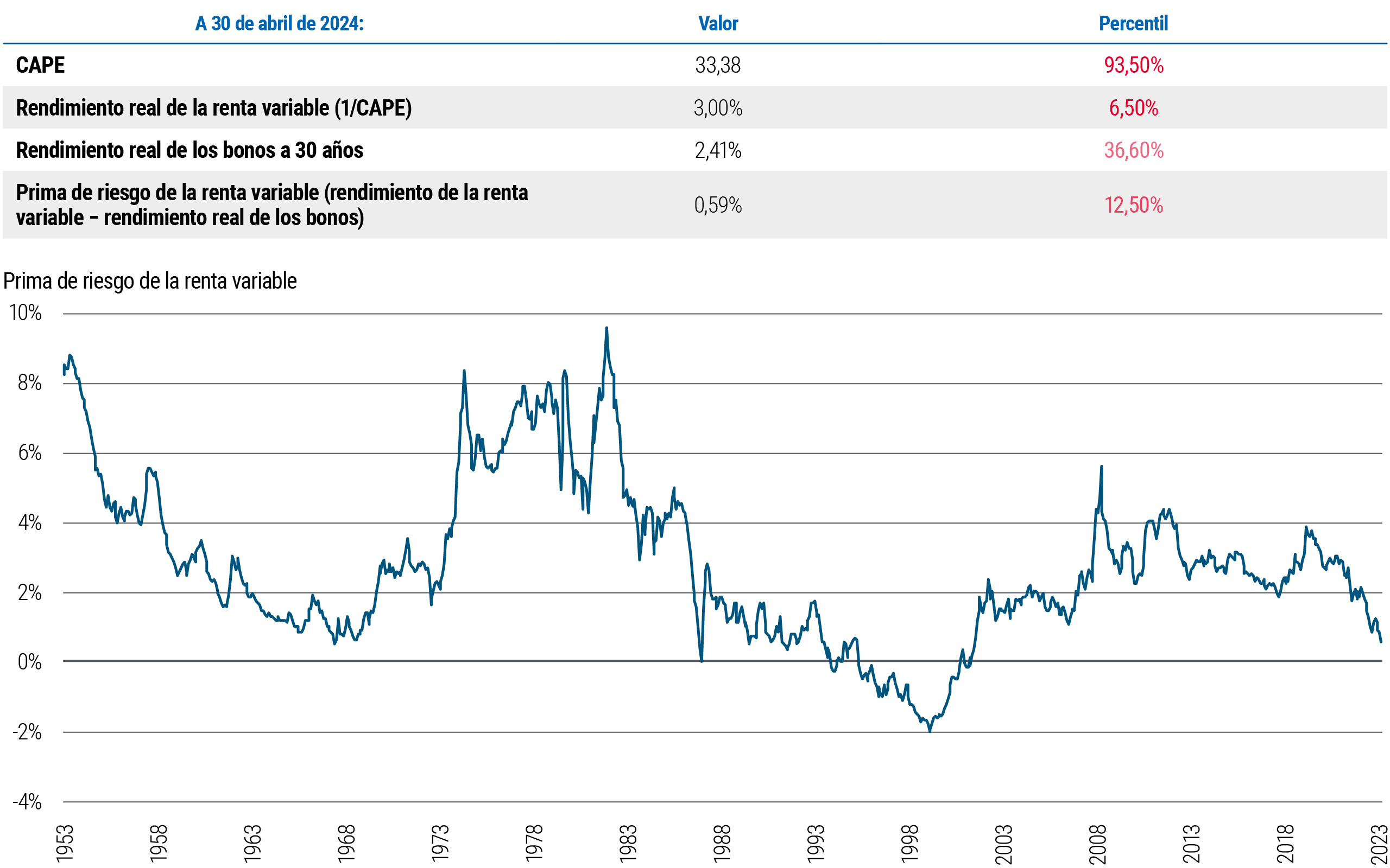 Figure 3 includes a table and a line chart. The line chart depicts the equity risk premium or ERP (defined as equity yield minus real bond yield, with equities proxied by the S&P 500) from May 1953 through April 2024. In that time frame, ERP peaked at 9.7% in 1982, bottomed at −2.0% in 1999, climbed again to 5.7% in 2009, and following the pandemic has dropped to 0.59% as of 30 April 2024. The table shows 30 April 2024 data for the cyclically adjusted price/earnings ratio or CAPE at 33.38, the real equity yield (defined as 1/CAPE) at 3.00%, and the 30-year real bond yield at 2.41. Source: Bloomberg, Robert Shiller online data, Global Financial Data, PIMCO.