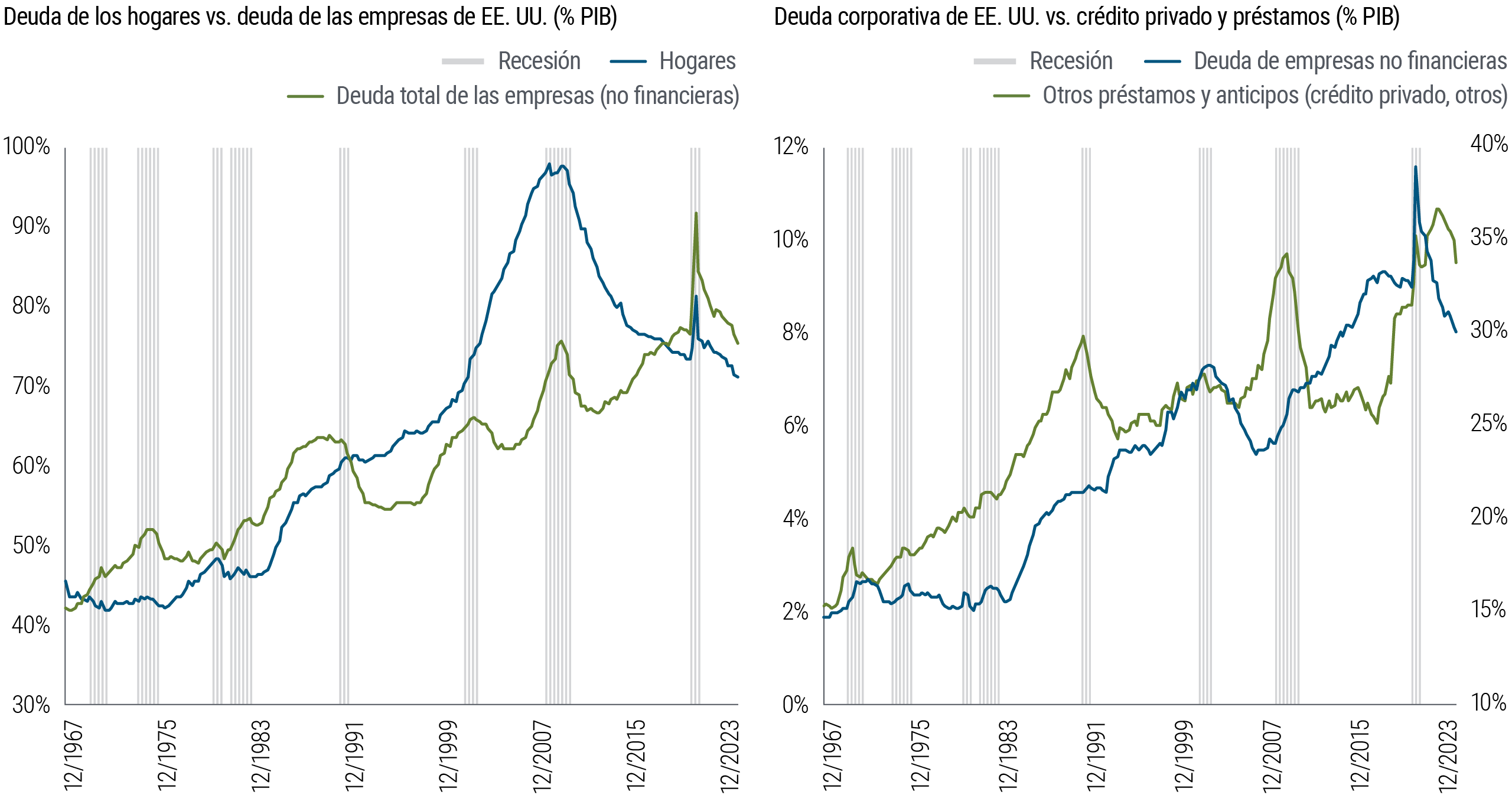 Figure 4 includes two line charts showing data from December 1967 through December 2023. The first chart shows two measures of debt – U.S. households and U.S. businesses (nonfinancial) – as a percentage of U.S. GDP. In that time frame, the household debt ratio peaked in 2008 and 2009 at 97%, then dropped to 74% in 2019, spiked briefly amid the pandemic to 82% in 2020, and has since fallen to 71%. The business debt ratio peaked amid the pandemic at 92% and has since fallen to 76%. The second chart shows two other measures – U.S. private credit and bank loans (proxied by the other loans and advances category in the Federal Reserve Flow of Funds data) and nonfinancial corporate debt – as a percentage of U.S. GDP. In the same time frame, private credit peaked at 10% in 2022, and now stands at 9%. Nonfinancial corporate debt peaked at 38% in 2020, and now stands at 30%. In both charts, periods of U.S. recession are indicated by shaded areas. Source: Federal Reserve Flow of Funds data, Haver Analytics, PIMCO calculations.
