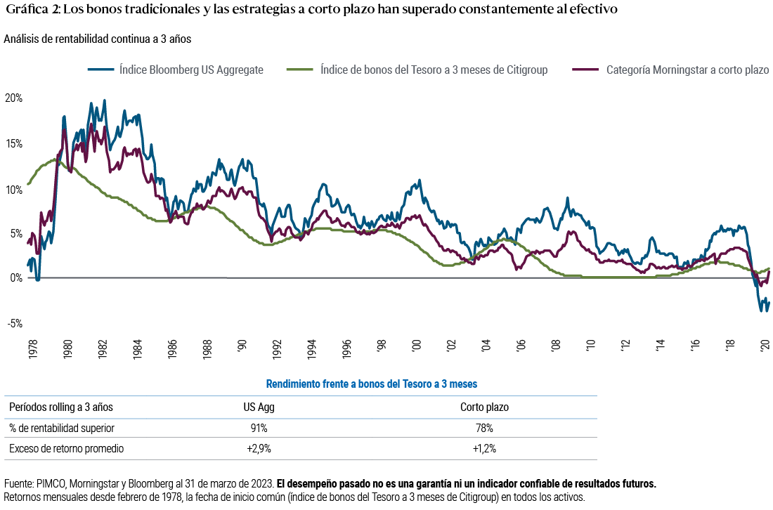 GrÃ¡fica 2: Esta grÃ¡fica muestra la rentabilidad rolling a tres aÃ±os del Ã­ndice Bloomberg US Aggregate Index, de los bonos del Tesoro a 3 meses y de la CategorÃ­a a corto plazo de Morningstar. En el 91% de los periodos de 3 aÃ±os, el US Aggregate superÃ³ el desempeÃ±o de los bonos del Tesoro en un 2,9% en promedio anual. En el 78% de los periodos a 3 aÃ±os, la CategorÃ­a a corto plazo de Morningstar superÃ³ a los bonos del Tesoro el 78% de las veces en un 1,2% anual de promedio. 