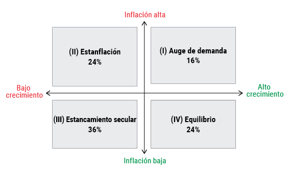 Gráfica 3. Los escenarios macroeconómicos importan