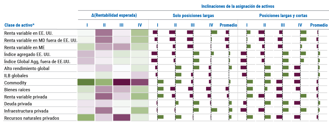 Gráfica 4. Rentabilidad esperada e inclinaciones de la asignación de activos en diversos escenarios