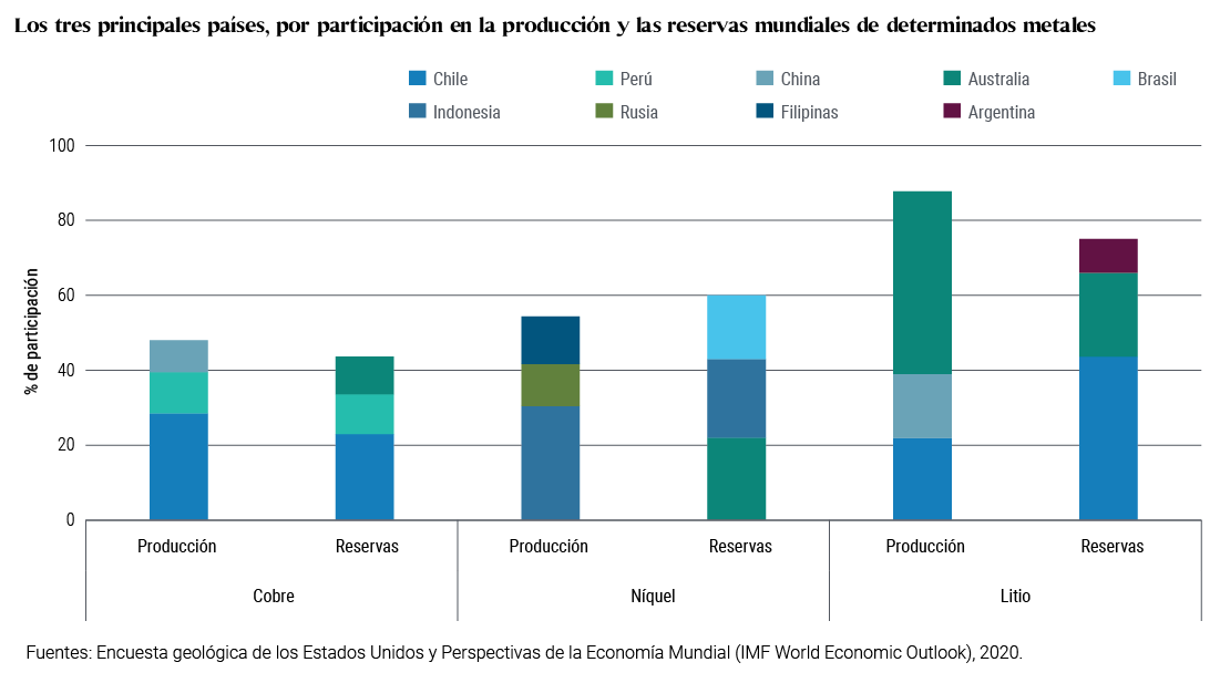 Este gráfico de barras muestra la producción y las reservas de cobre, níquel y litio por país a 2020. En el caso del cobre, Chile es el mayor productor y tiene las mayores reservas. En el caso del níquel, Indonesia es el mayor productor, pero sus reservas son iguales a las de Australia y sólo ligeramente superiores a las de Brasil. En el caso del litio, Australia es, por mucho, el mayor productor, pero tiene aproximadamente la mitad de reservas que Chile.