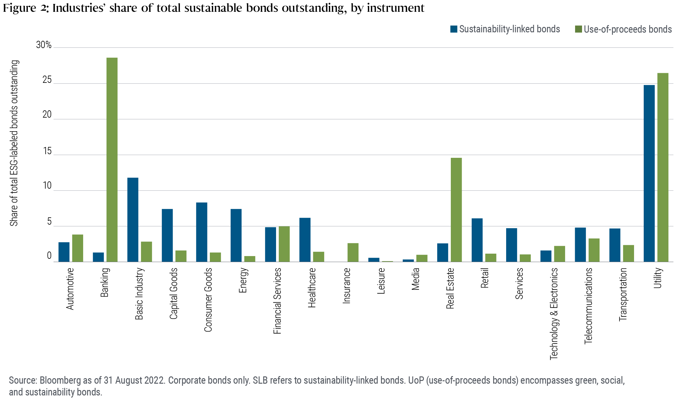 Figure 2 shows the market value share of outstanding corporate sustainability-linked bonds and use-of-proceeds bonds across 18 industries, based on ICE corporate indices data as of 31 August 2022. The share of corporate sustainability-linked bonds outstanding ranges from zero for the insurance industry to 4.7% each for the services and transportation industries, to 11.8% for basic industries, and 24.8% for utilities. The share of corporate use-of-proceeds bonds outstanding ranges from 0.1% for the leisure industry, to 3.8% for the automotive industry, to 14.6% for the real estate industry, and 28.6% for the banking industry.