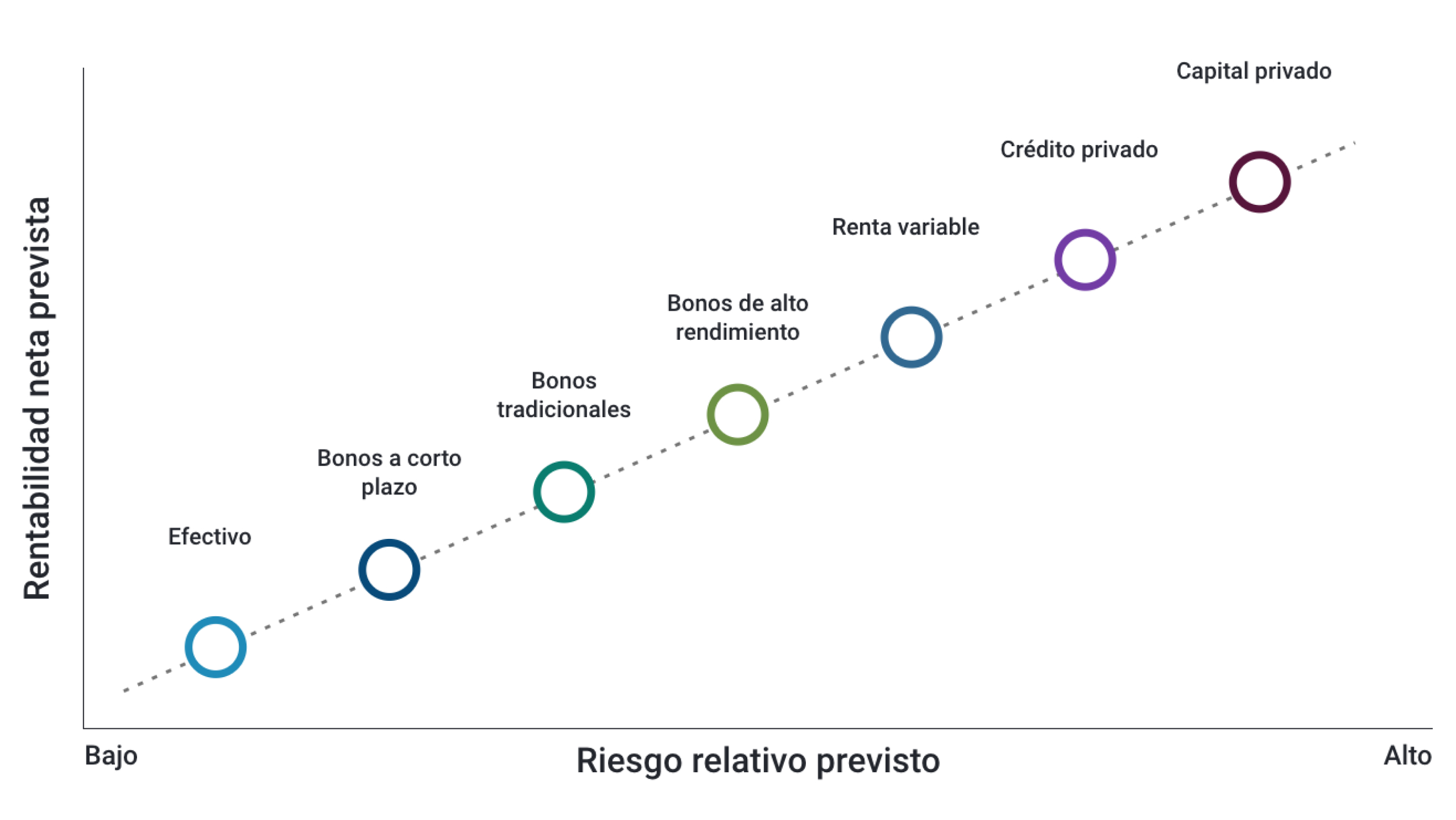 Pursue Stronger Returns Chart