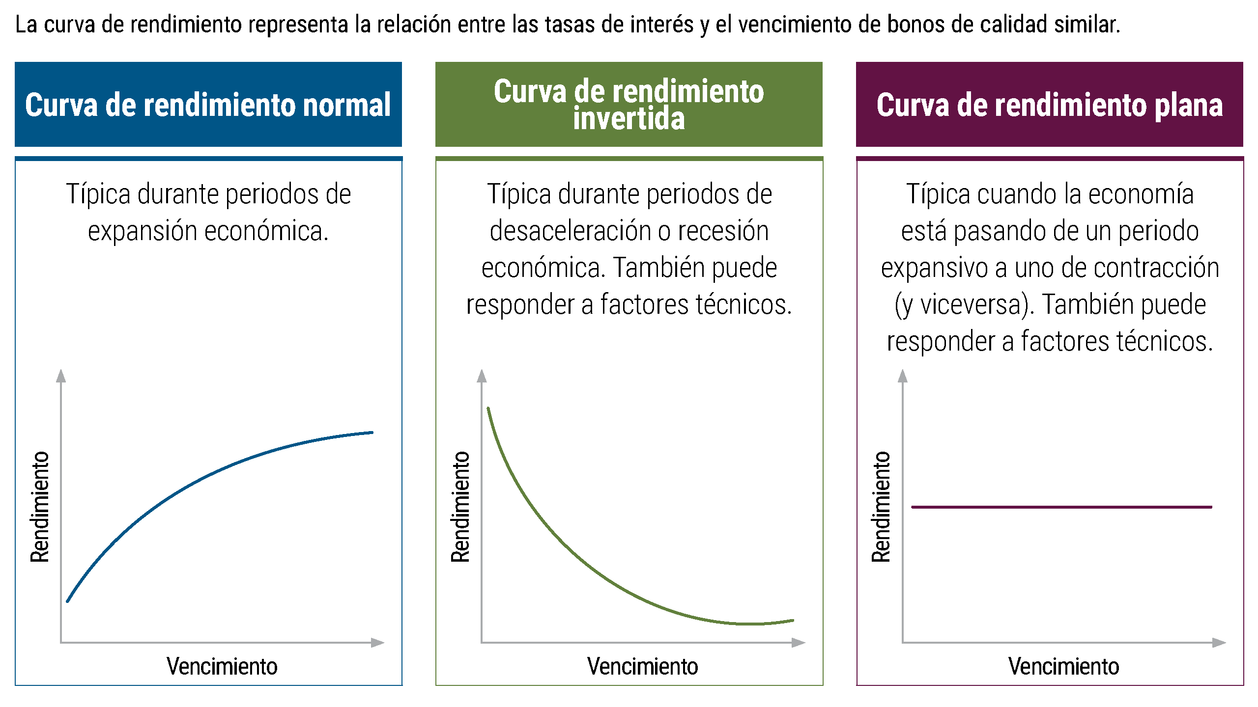 Conjunto de tres gráficos de líneas que muestran las principales formas de la curva de rendimiento, cada una de las cuales representa el rendimiento en función del vencimiento. Una curva normal tiene una pendiente ascendente y se observa durante períodos típicos de expansión económica; una curva invertida, que tiene una pendiente descendente, se observa cuando se anticipa una desaceleración o recesión; y una curva plana se presenta cuando la economía está pasando de una situación a otra.
