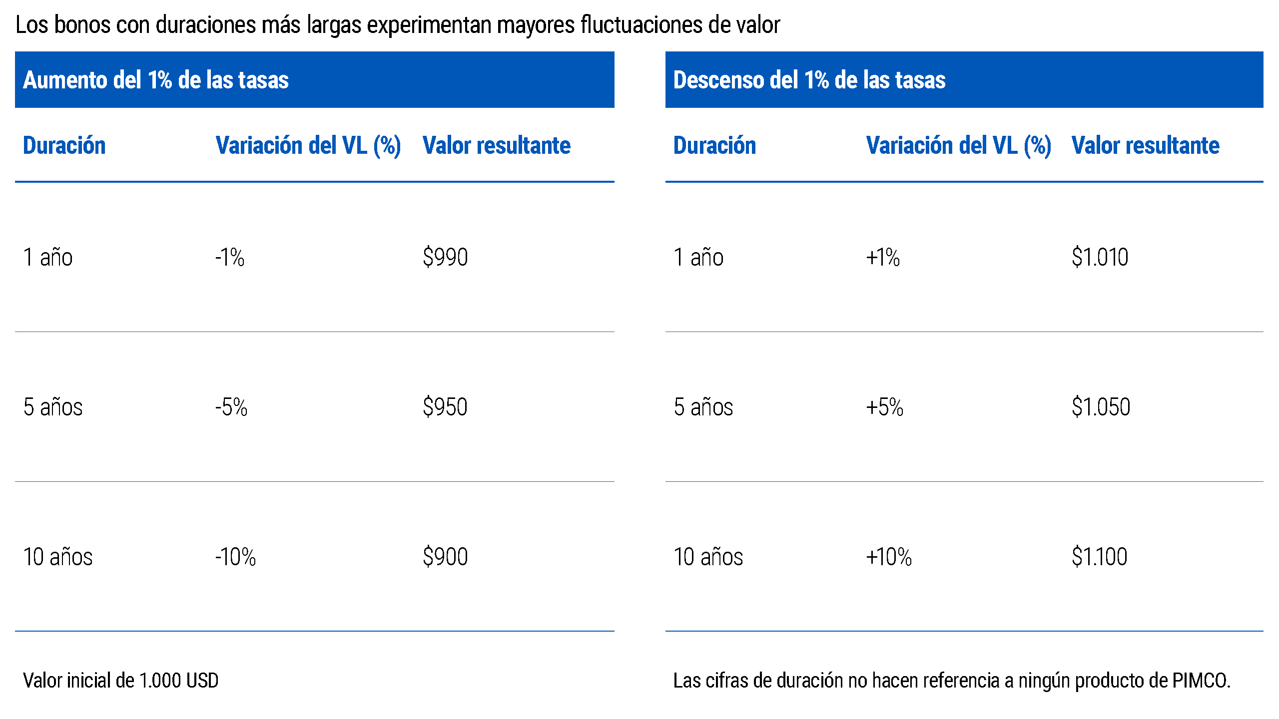 Tabla que muestra cómo un cambio del 1% en las tasas de interés afecta a bonos con diferentes duraciones, a partir de un valor inicial de $1.000. Un aumento del 1% reduce el valor de un bono con una duración de un año a $990, el de cinco años a $950 y el de 10 años a $900. Una disminución del 1% en las tasas de interés aumenta el valor a $1.010, $1.050 y $1.100, respectivamente.
