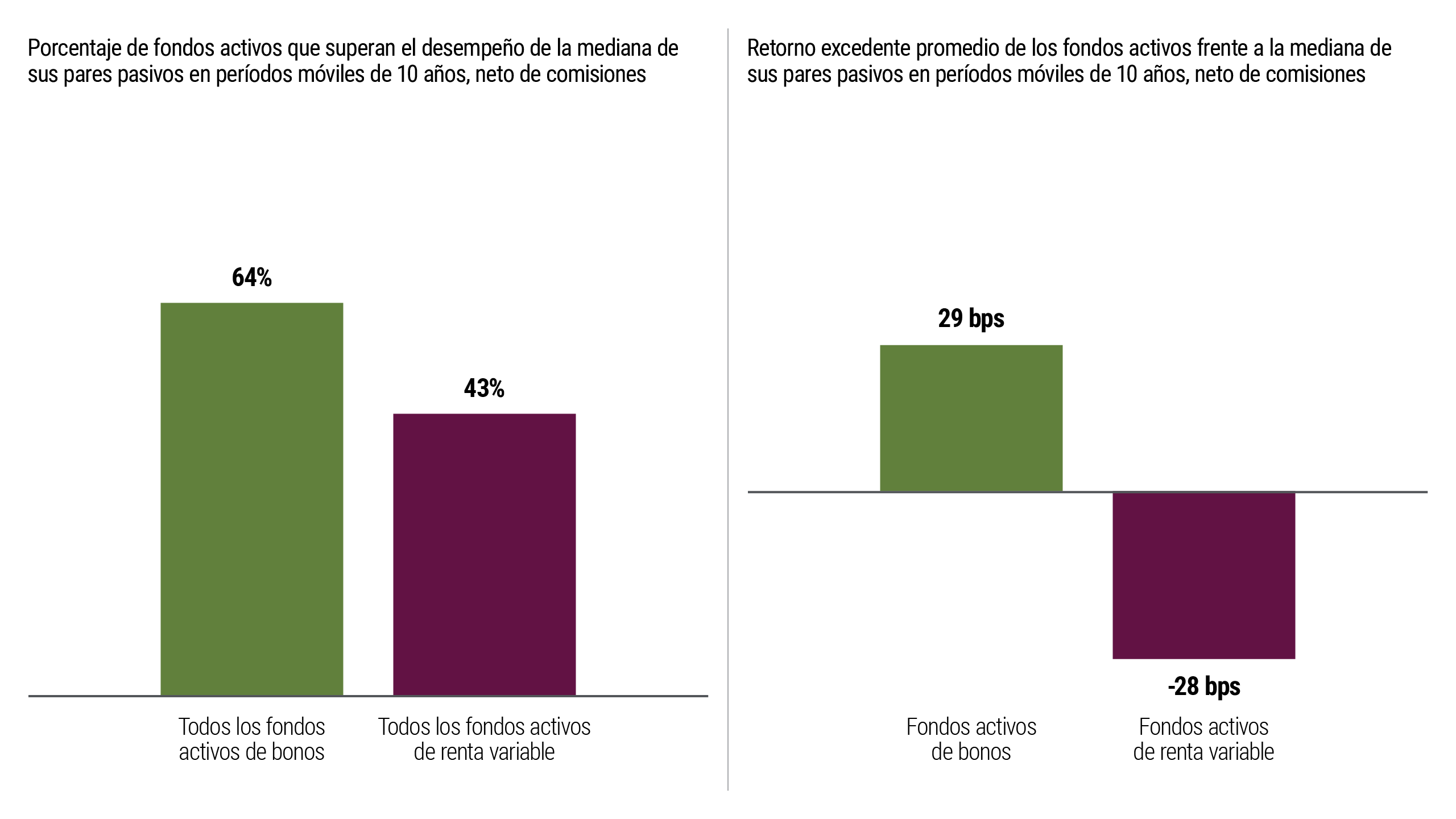 El gráfico 1 muestra que, históricamente, las estrategias activas de renta fija han superado a sus equivalentes de gestión pasiva con mayor frecuencia que las estrategias activas de renta variable durante los periodos móviles de 10 años comprendidos entre septiembre de 2005 y septiembre de 2025. El primero de los dos gráficos de barras muestra que los fondos de renta fija gestionados de forma activa superaron a la mediana de sus equivalentes de gestión pasiva en el 64% de los periodos móviles de 10 años, mientras que los fondos de renta variable de gestión activa solo lo consiguieron en el 43% de los casos. El segundo gráfico, que muestra el retorno adicional medio obtenido durante esos mismos periodos, indica que los fondos de renta fija de gestión activa registraron un retorno adicional de 29 puntos básicos, frente a -28 p. b. en el caso de los fondos de renta variable de gestión activa.