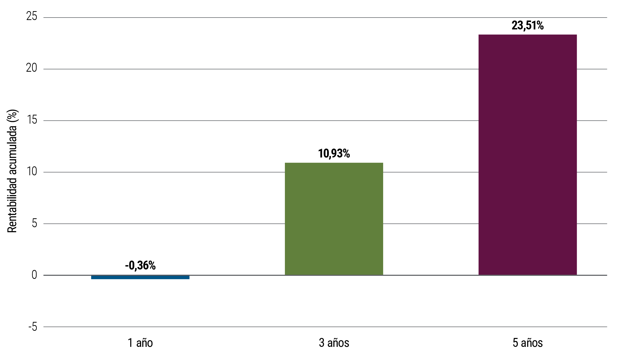 Gráfico de barras que muestra los retornos acumulados estimados a uno, tres y cinco años para el Bloomberg U.S. Aggregate Index, suponiendo un aumento paralelo de las tasas de 1% por única vez y ningún otro cambio. Después de un año de aumento de las tasas, el Bloomberg U.S. Aggregate Index generaría un retorno ligeramente negativo de -0,36%, pero después de tres años generaría un retorno estimado de 10,93%, que aumentaría a 23,51% después de cinco años.