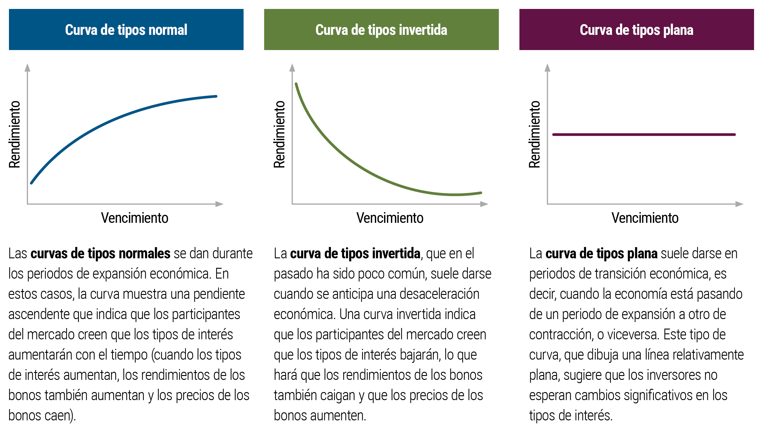 Conjunto de tres gráficos de líneas que muestran las principales formas de la curva de rendimiento, cada una de las cuales representa el rendimiento en función del vencimiento. Una curva normal tiene una pendiente ascendente y se observa durante períodos típicos de expansión económica; una curva invertida, que tiene una pendiente descendente, se observa cuando se anticipa una desaceleración o recesión; y una curva plana se presenta cuando la economía está pasando de una situación a otra.