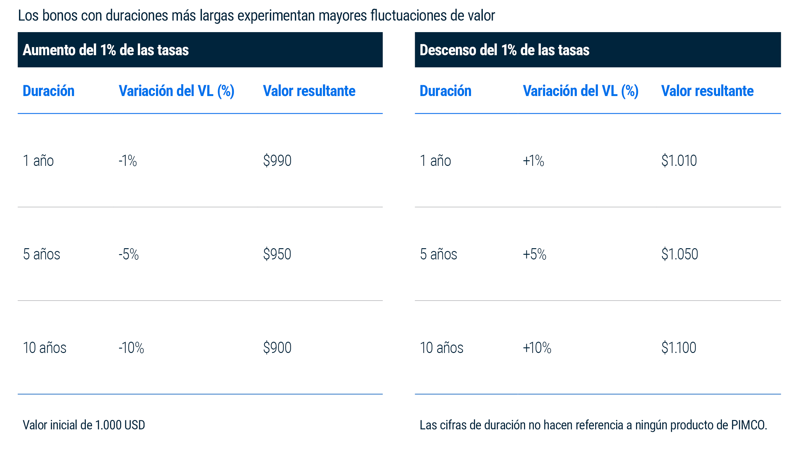 Tabla que muestra que los bonos con duraciones más largas experimentan mayores fluctuaciones de valor. A partir de un valor inicial de $1.000, un aumento del 1% reduce el valor de un bono con una duración de un año a $990, el de cinco años a $950 y el de 10 años a $900. Una disminución del 1% en las tasas de interés aumenta el valor a $1.010, $1.050 y $1.100, respectivamente.