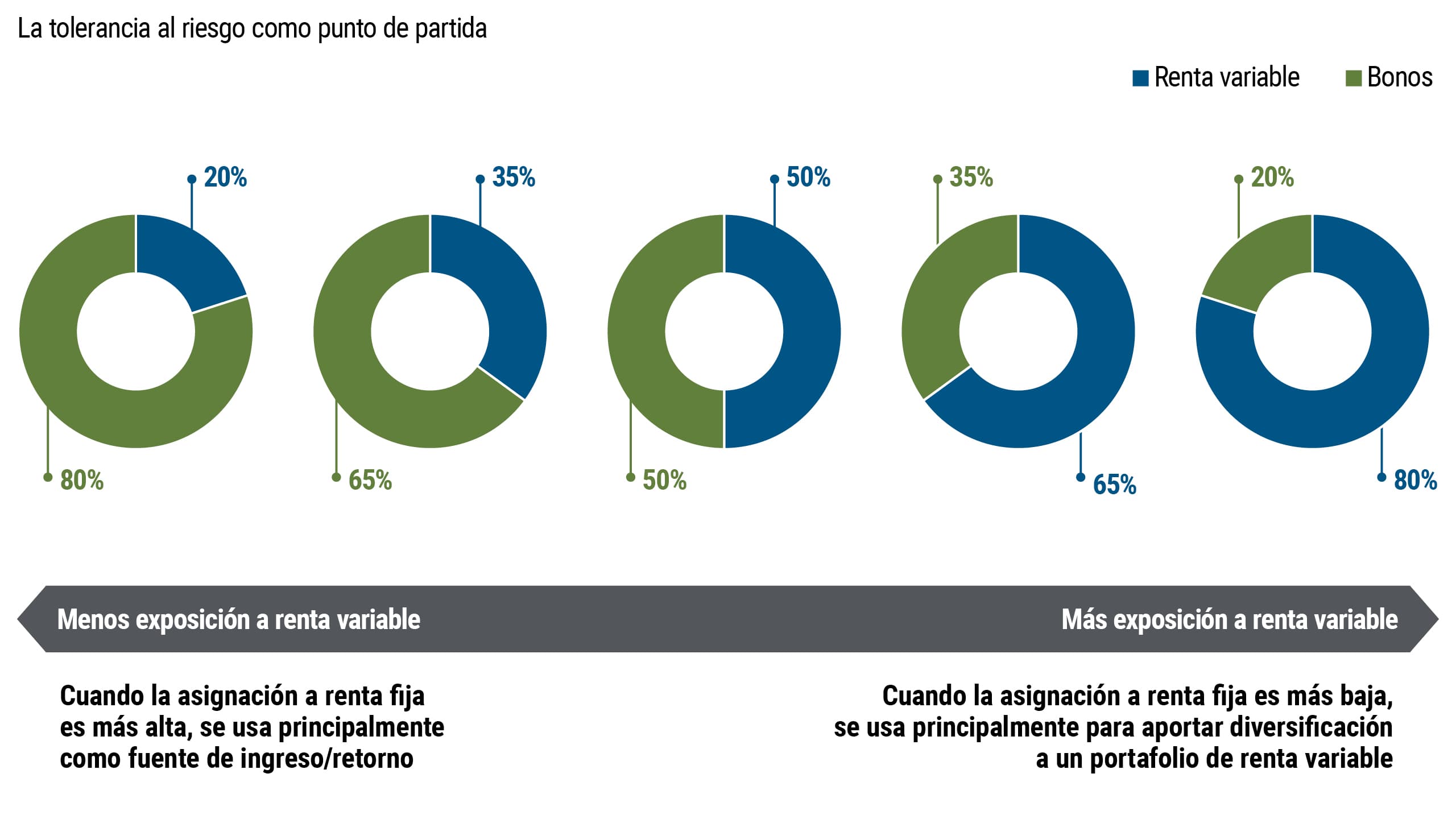 Cinco gráficos de anillos que muestran asignaciones de portafolio de 20%, 35%, 50%, 65% y 80% a acciones, y el resto a bonos. Con asignaciones mayores a renta fija, los bonos proporcionan principalmente ingresos y retorno; con asignaciones menores, principalmente diversifican las acciones. 