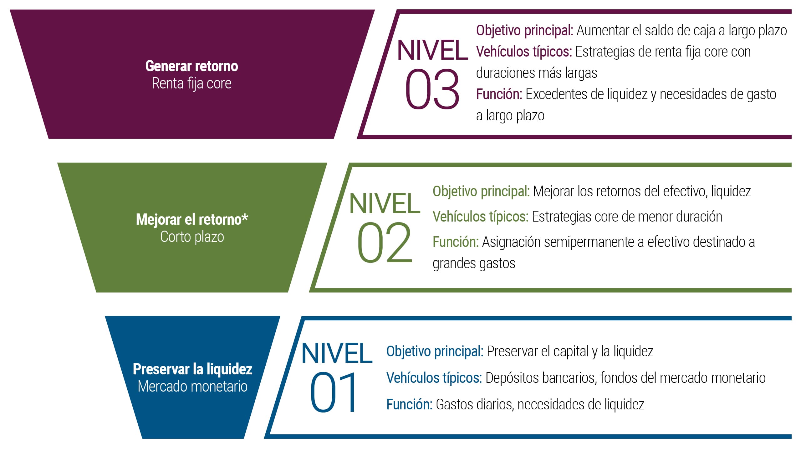 Gráfixo de tres niveles que muestra un enfoque escalonado para la liquidez. El nivel 1 utiliza depósitos bancarios y fondos del mercado monetario para preservar el principal y cubrir los gastos diarios; el nivel 2 utiliza estrategias básicas de corta duración para mejorar los retornos del efectivo; y el nivel 3 utiliza estrategias básicas de bonos de mayor duración para aumentar el saldo de efectivo a largo plazo.