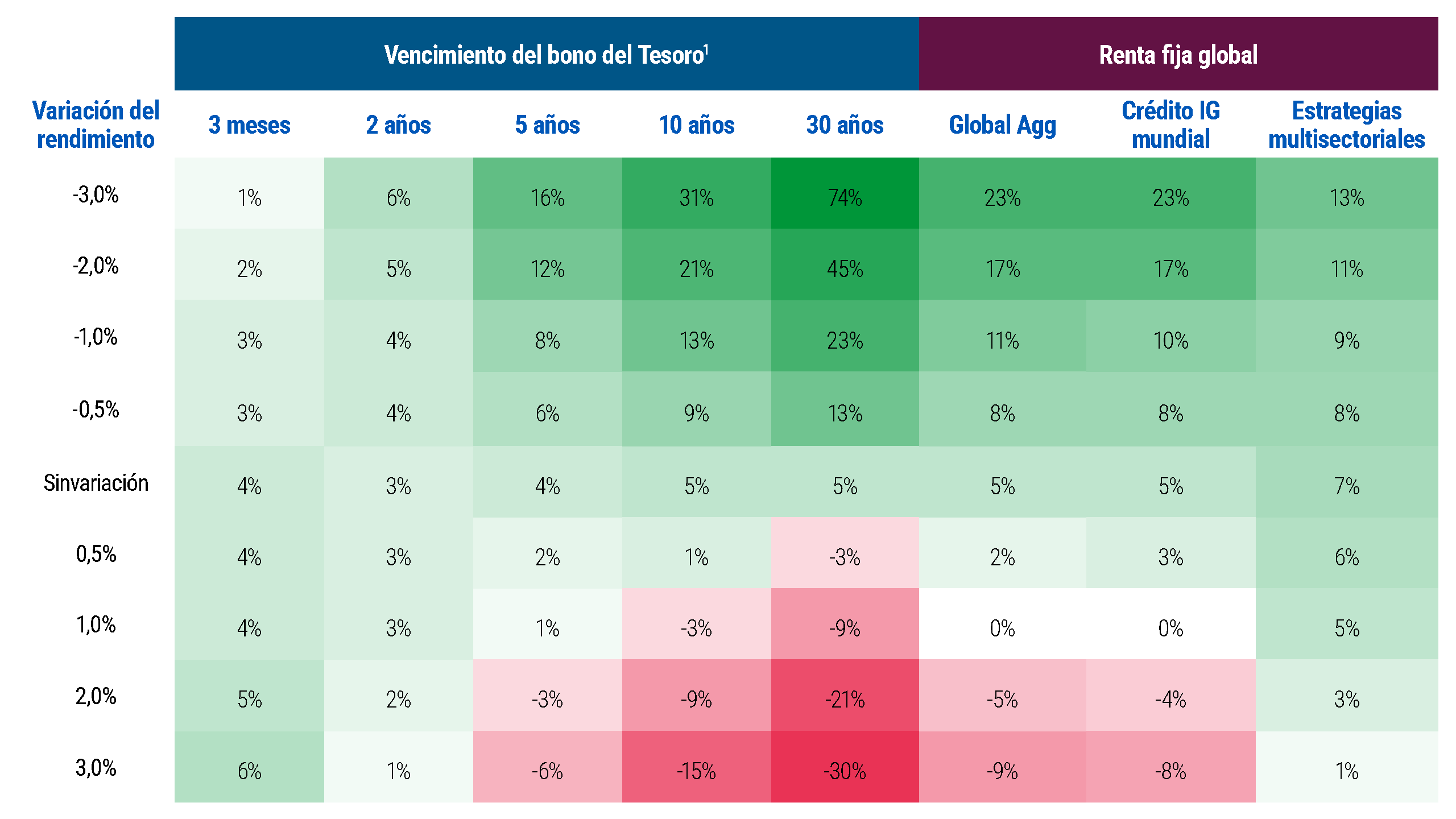 Análisis de escenarios por vencimiento del bono del Tesoro de EE. UU. y activos de renta fija global