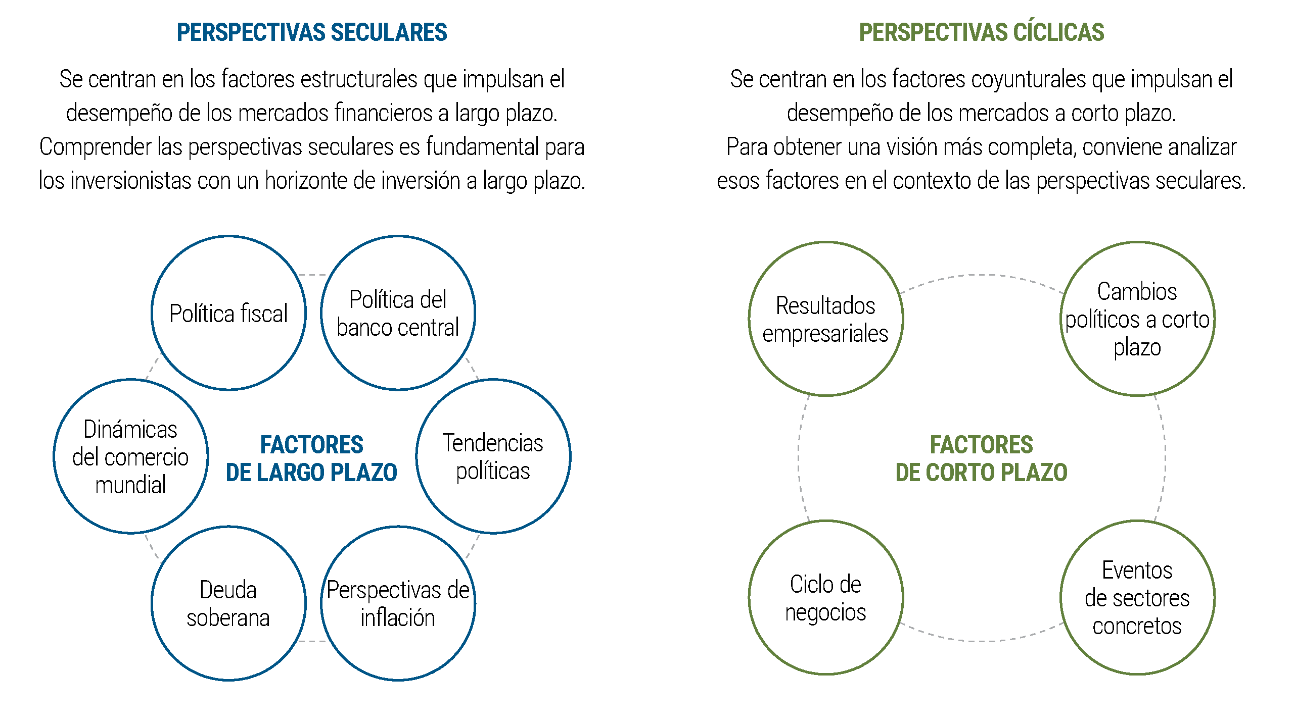 Gráfico de dos paneles que contrasta los factores seculares (de largo plazo) y cíclicos (de corto plazo) que impulsan el desempeño del mercado de bonos. Los factores de largo plazo son la deuda soberana, la dinámica del comercio global, la política de los bancos centrales, la política fiscal, las tendencias políticas y las perspectivas de inflación, mientras que los factores de corto plazo son los acontecimientos políticos de corto plazo, los resultados de las empresas, los acontecimientos específicos de cada sector y el ciclo económico.