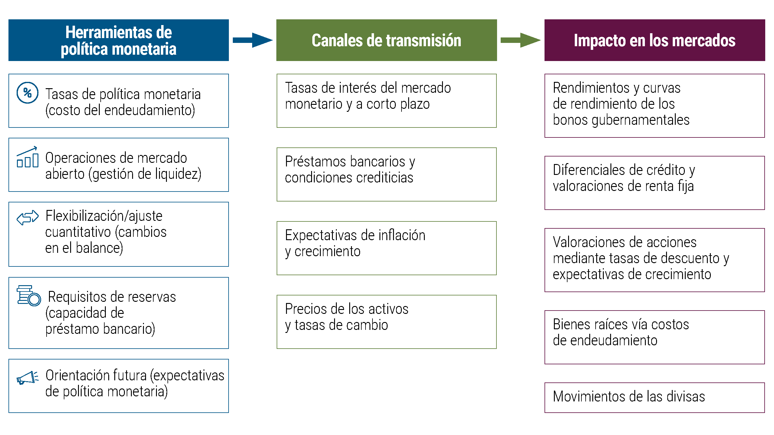 Herramientas de política monetaria y cómo influyen en los mercados financieros