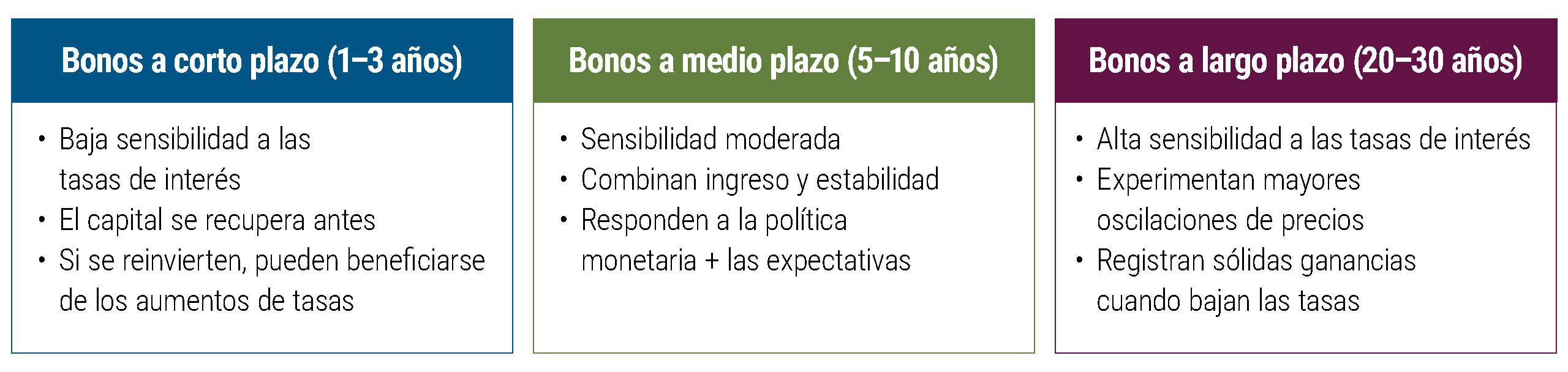 Gráfico de tres paneles que compara los bonos según su vencimiento. Los bonos de corto plazo, con vencimientos de uno a tres años, tienen una baja sensibilidad a las tasas y devuelven el principal antes; los bonos de mediano plazo, con vencimientos de cinco a 10 años, equilibran los ingresos y la estabilidad; y los bonos de largo plazo, con vencimientos de 20 a 30 años, tienen una alta sensibilidad a las tasas y mayores fluctuaciones de precios.