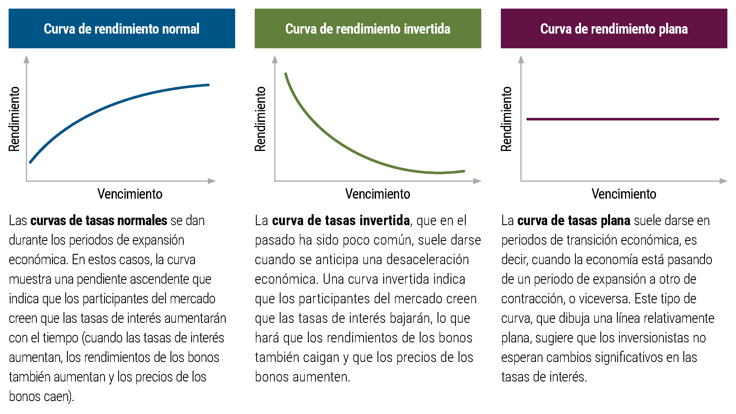 Conjunto de tres gráficos de líneas que muestran las principales formas de la curva de rendimiento, cada una de las cuales representa el rendimiento en función del vencimiento. Una curva normal tiene una pendiente ascendente y se observa durante períodos típicos de expansión económica; una curva invertida, que tiene una pendiente descendente, se observa cuando se anticipa una desaceleración o recesión; y una curva plana se presenta cuando la economía está pasando de una situación a otra.