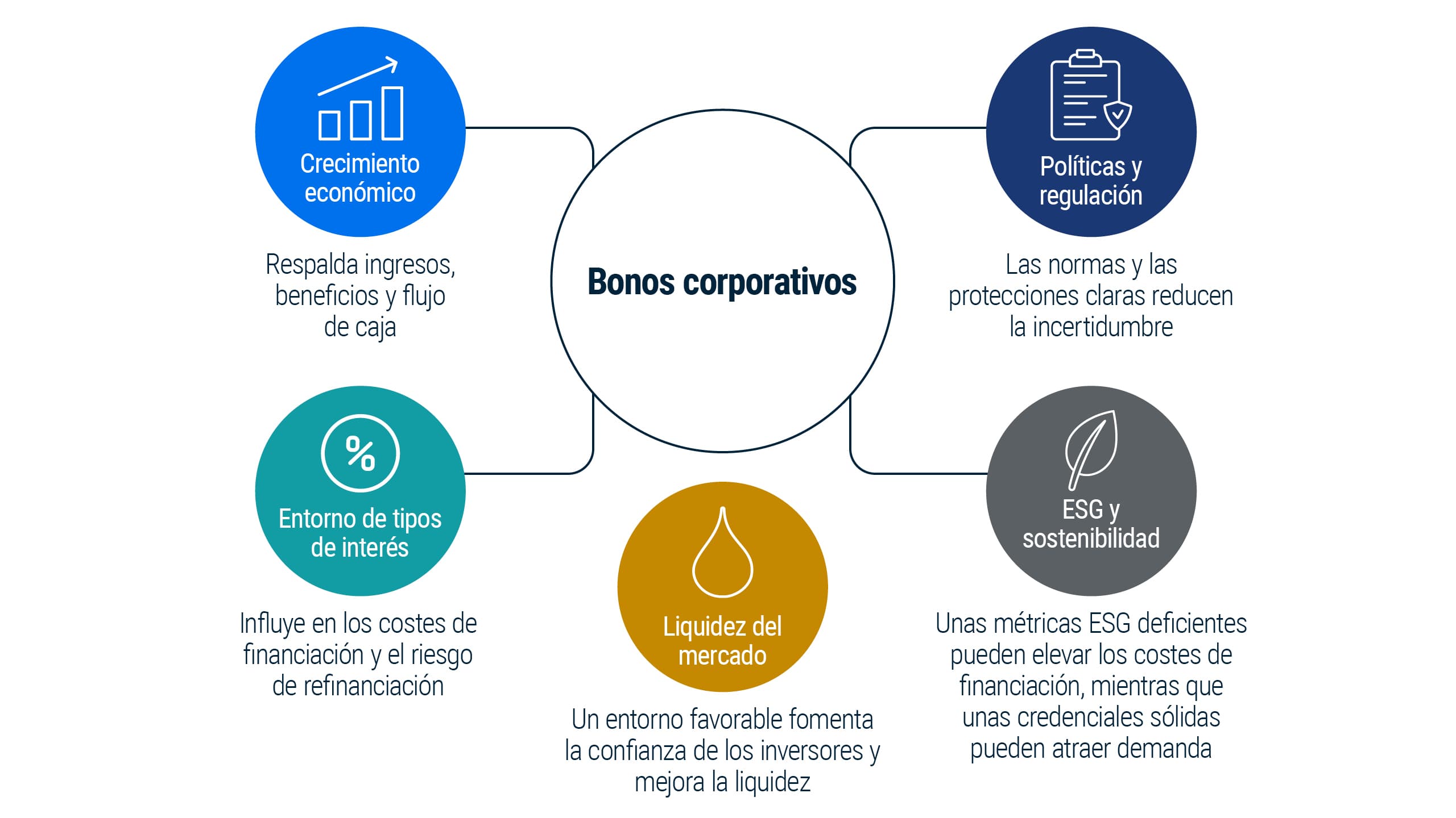 Gráfico que muestra cuatro fuerzas clave que determinan la calidad crediticia corporativa: el crecimiento económico, que respalda los ingresos y el flujo de efectivo; el entorno de tasas de interés, que influye en los costos y el riesgo de refinanciamiento; las políticas y regulaciones, que pueden reducir la incertidumbre si existen reglas claras; y la liquidez del mercado.