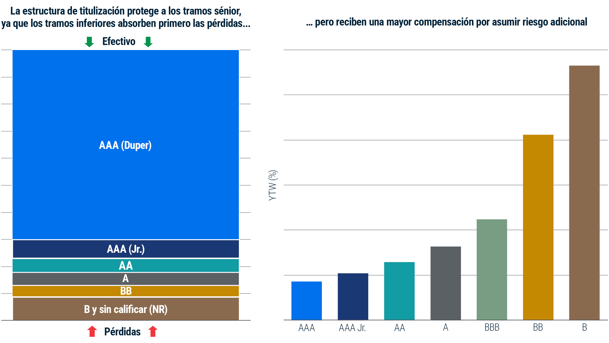 TÍTULO GRÁFICO DE PÁGINA COMPLETA: La titulización beneficia tanto a los inversionistas sénior como a los subordinados. La imagen muestra dos gráficos. El gráfico de barras de la izquierda, que representa el efectivo, tiene como subtítulo La estructura de titulización protege los tramos superiores mientras que los tramos inferiores absorben las primeras pérdidas. Más de dos tercios del gráfico muestran los tramos sénior con calificación más alta (sombreados en azul) con calificaciones AAA (Duper) con la mayor protección. La siguiente calificación más alta de AAA (Jr.) se muestra en verde con la segunda protección más alta, seguida de AA, A, BB, B y NR. El gráfico de la derecha tiene como subtítulo… pero los tramos inferiores se compensan por asumir un riesgo adicional. Este gráfico muestra el rendimiento hasta el peor vencimiento (YTM, por sus siglas en inglés), siendo los títulos con calificación más alta AAA, Junior AAA, AA y A los que tienen los rendimientos más bajos. Los BBB, BB y B con calificación más baja muestran el YTM esperado más alto.