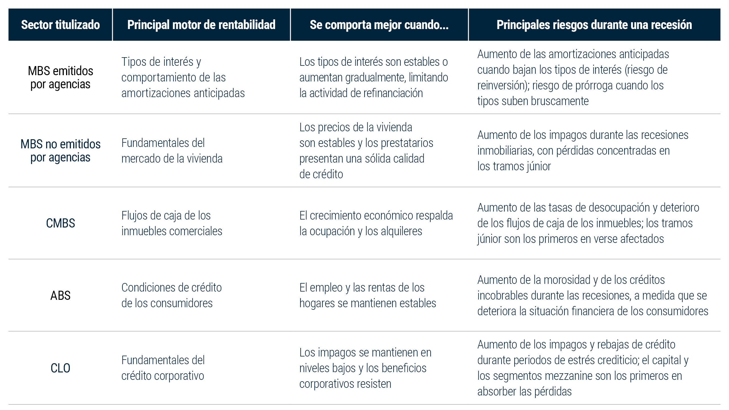 Tabla que muestra cómo cinco sectores de crédito titulizado —MBS de agencias, MBS no respaldados por agencias, CMBS, ABS y CLO— generan retornos. Para cada sector, presenta el principal factor que impulsa los retornos, las condiciones en las que el sector tiene el mejor desempeño y los principales riesgos que surgen durante las desaceleraciones.