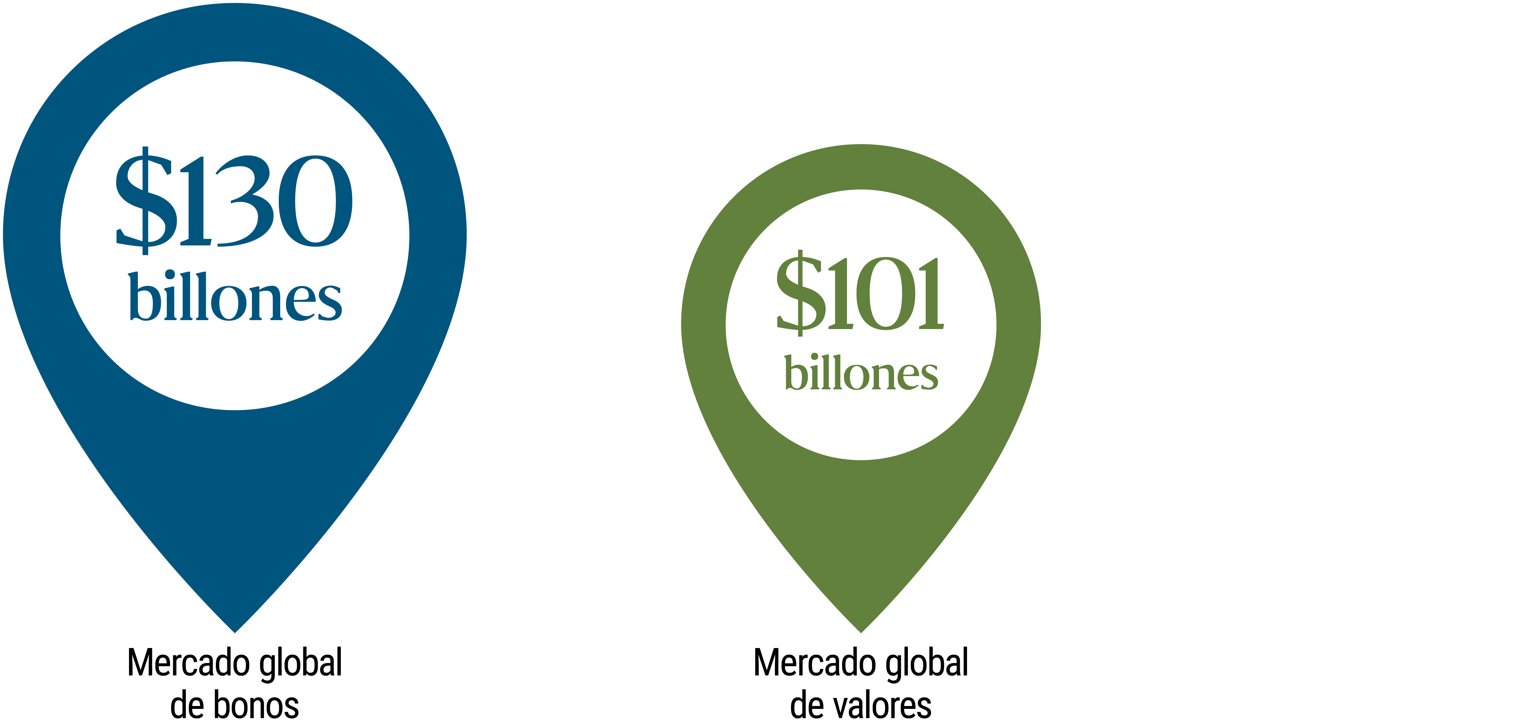 La figura muestra dos gráficos en forma de lágrima apuntando hacia abajo, empleados para comparar los tamaños relativos de los mercados globales de bonos y acciones. El gráfico de la izquierda, en azul, muestra un mercado global de bonos con un valor de 130 billones de dólares. A la derecha hay una imagen similar, ligeramente más pequeña y sombreada en verde, que representa un mercado de acciones global, con un valor de 101 billones de dólares.