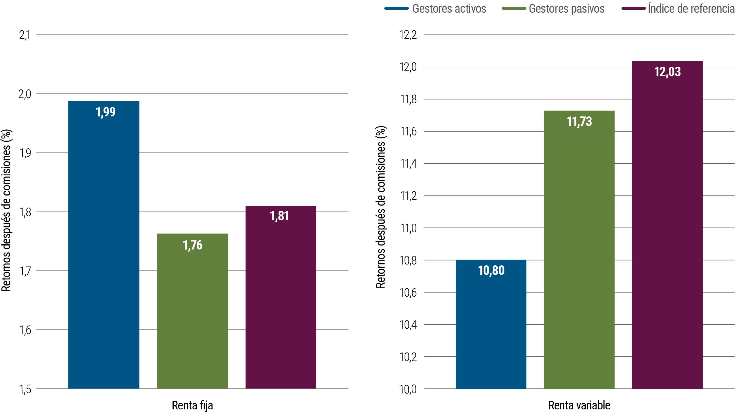 La figura muestra dos gráficos de barras que representan los retornos después de comisiones de los gestores activos y pasivos de fondos de renta fija y acciones. A la izquierda, el gráfico muestra el desempeño de los gestores activos y pasivos medios en EE. UU. en los 10 años trascurridos hasta el 31 de diciembre de 2023, en la categoría más grande de bonos y acciones seguida por Morningstar. El gráfico muestra que el gestor activo de bonos medio superó al pasivo, con retornos del 1,99%, frente al 1,76% de los gestores pasivos y al 1,81% del índice de referencia. Sin embargo, los gestores activos de acciones tuvieron el desempeño opuesto, generando retornos del 10,8%, frente al 11,73% de los gestores pasivos y al 12,03% del índice de referencia.