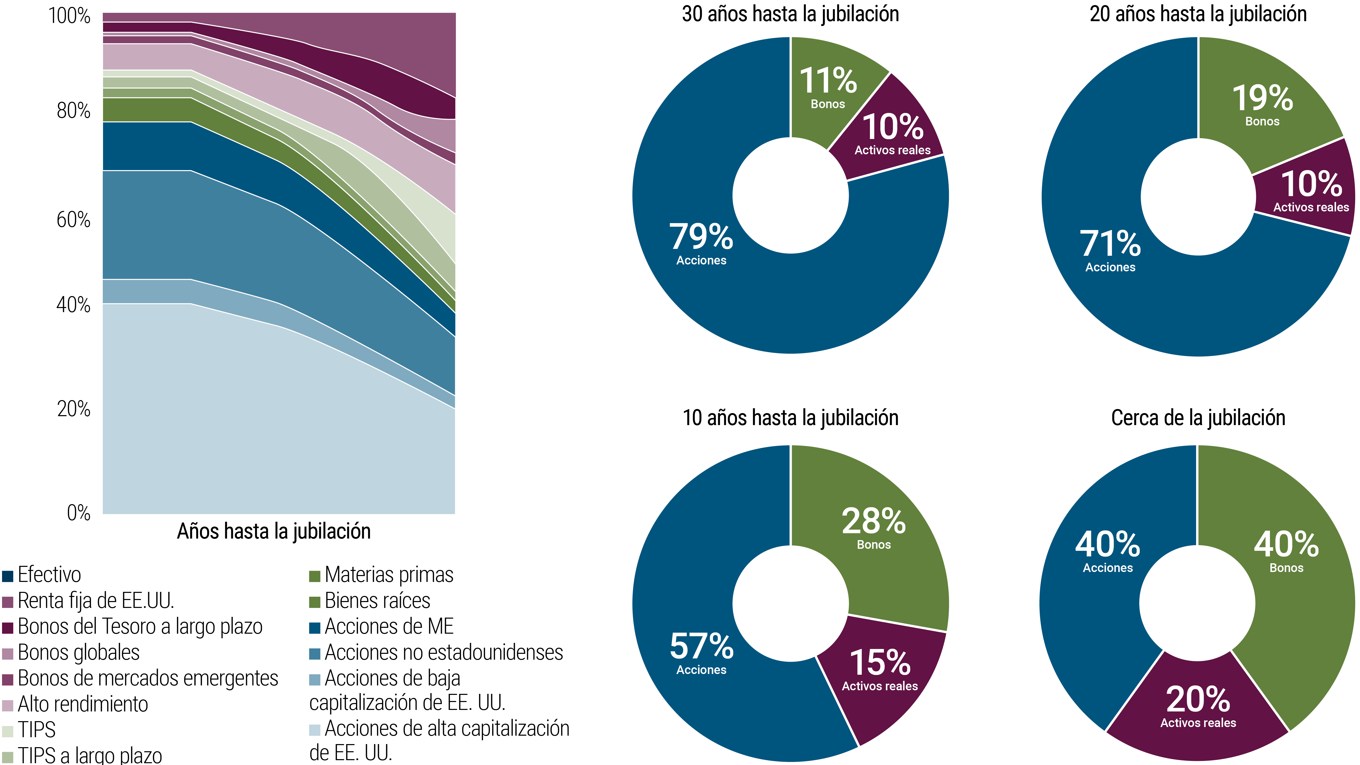 La figura muestra un gráfico de líneas sombreado y cuatro gráficos circulares, ilustrando cómo la asignación de activos de un inversionista podría progresar a lo largo de diferentes etapas de la vida hasta llegar a la jubilación. A la izquierda, el gráfico de líneas muestra la composición cambiante de diferentes activos con el tiempo hasta la jubilación, con el porcentaje de asignación en el eje vertical y los años hasta la jubilación en el eje horizontal. El gráfico de líneas muestra cómo cambian las asignaciones con el tiempo, con la participación en acciones disminuyendo y la de bonos aumentando. El gráfico corresponde a los cuatro gráficos circulares a la derecha, marcando los 30 años, 20 años, 10 años y la proximidad a la jubilación. Los gráficos circulares muestran cómo, a 30 años de la jubilación, las acciones comprenden el 79% de la asignación, pero la participación cae al 40% cerca de la jubilación. Por el contrario, los bonos representan un 11% cuando la jubilación está a 30 años, pero esa participación aumenta al 40% cerca de la jubilación. Los activos reales representan un 10% de la asignación a los 30 años, creciendo al 20% cerca de la jubilación. En esencia, la asignación del inversionista que le faltan 30 años para llegar a la jubilación tiene una mayor concentración en acciones, que se desplaza hacia un enfoque más conservador y de menor riesgo a medida que se acerca a la jubilación.