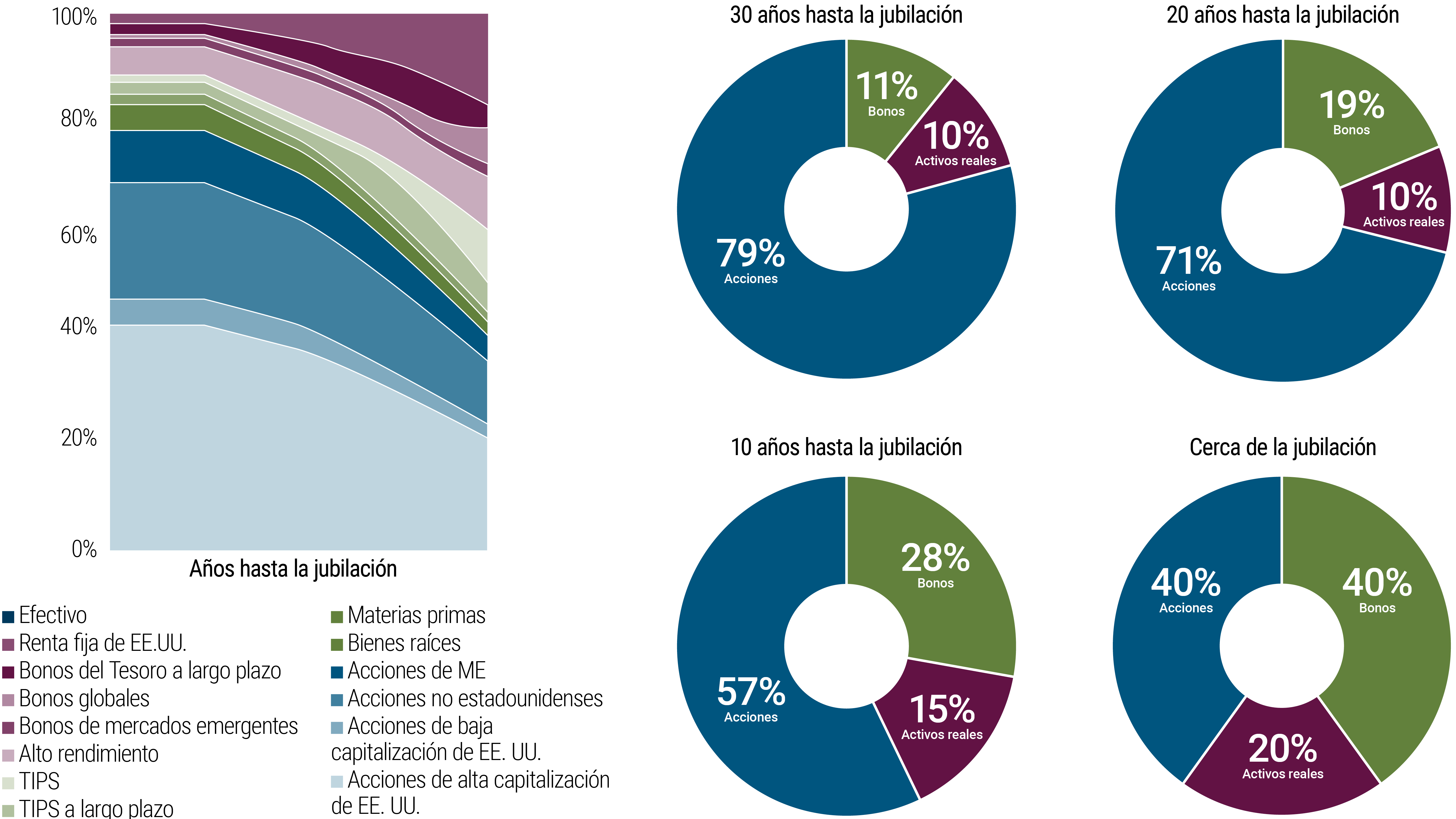 La figura muestra un gráfico de líneas sombreado y cuatro gráficos circulares, ilustrando cómo la asignación de activos de un inversionista podría progresar a lo largo de diferentes etapas de la vida hasta llegar a la jubilación. A la izquierda, el gráfico de líneas muestra la composición cambiante de diferentes activos con el tiempo hasta la jubilación, con el porcentaje de asignación en el eje vertical y los años hasta la jubilación en el eje horizontal. El gráfico de líneas muestra cómo cambian las asignaciones con el tiempo, con la participación en acciones disminuyendo y la de bonos aumentando. El gráfico corresponde a los cuatro gráficos circulares a la derecha, marcando los 30 años, 20 años, 10 años y la proximidad a la jubilación. Los gráficos circulares muestran cómo, a 30 años de la jubilación, las acciones comprenden el 79% de la asignación, pero la participación cae al 40% cerca de la jubilación. Por el contrario, los bonos representan un 11% cuando la jubilación está a 30 años, pero esa participación aumenta al 40% cerca de la jubilación. Los activos reales representan un 10% de la asignación a los 30 años, creciendo al 20% cerca de la jubilación. En esencia, la asignación del inversionista que le faltan 30 años para llegar a la jubilación tiene una mayor concentración en acciones, que se desplaza hacia un enfoque más conservador y de menor riesgo a medida que se acerca a la jubilación.