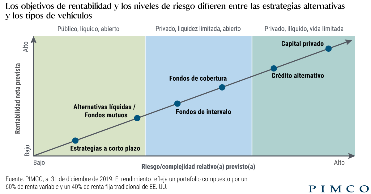 Conozca las inversiones alternativas