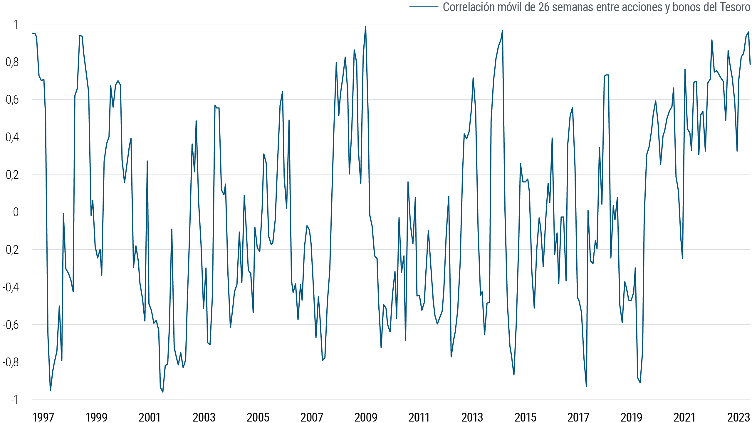 La figura es un gráfico de líneas que muestra la correlación entre las acciones y los bonos de EE. UU. desde 1997 hasta 2023. El eje Y muestra el rango de correlación de menos uno a más uno, con el cero representado por una línea horizontal central en el medio del eje Y. El gráfico muestra fluctuaciones extremas a lo largo del período, asemejándose a la trayectoria de un electrocardiograma. En los últimos años, desde 2021 hasta aproximadamente mediados de 2023, la correlación es relativamente alta, entre 0,4 y 0,8. El último punto más bajo fue en 2019, cuando la correlación estuvo cerca de -0,9.