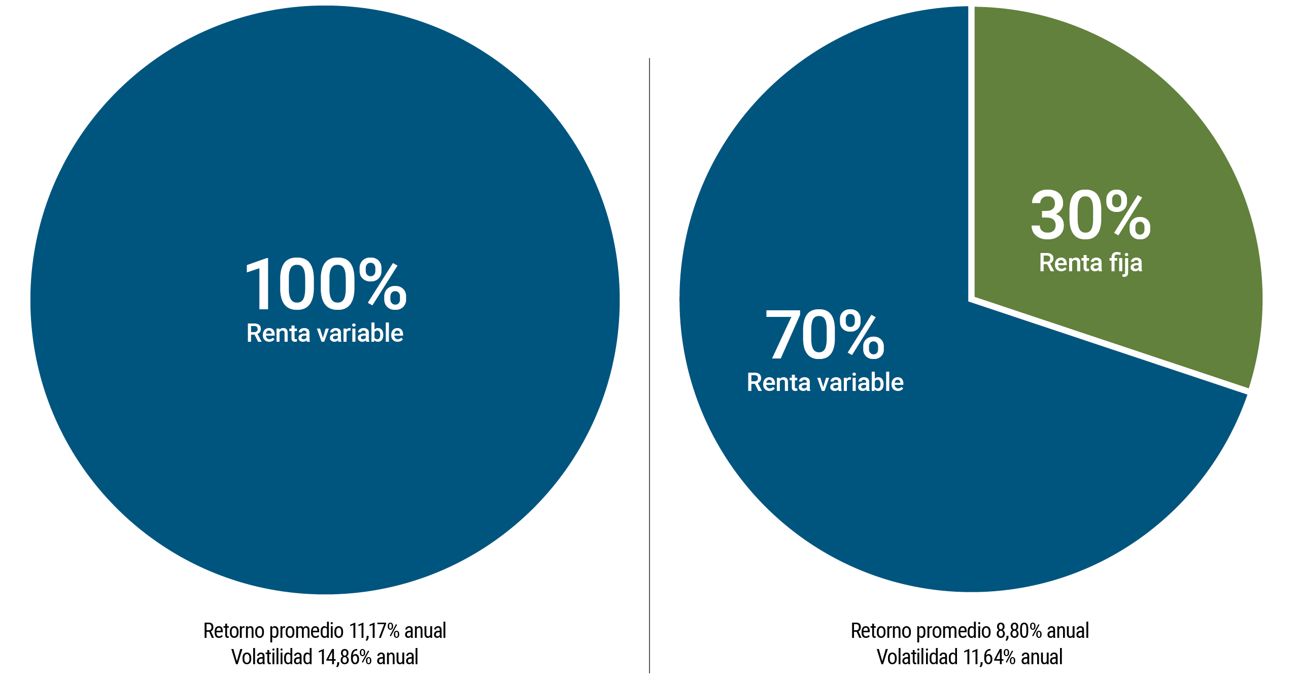 La figura muestra dos gráficos circulares que muestran las composiciones de dos portafolios diferentes. A la izquierda, sombreado en azul, el gráfico circular muestra una asignación del 100% en acciones. Debajo del gráfico, se observa que el rendimiento promedio es del 11,17% anual, con una volatilidad durante el mismo período del 14,86%. A la derecha, un gráfico circular presenta un portafolio con una asignación del 70% en acciones, en azul, y del 30% en bonos, en verde. La rentabilidad anual media es del 8,8% con una volatilidad del 11,64%.