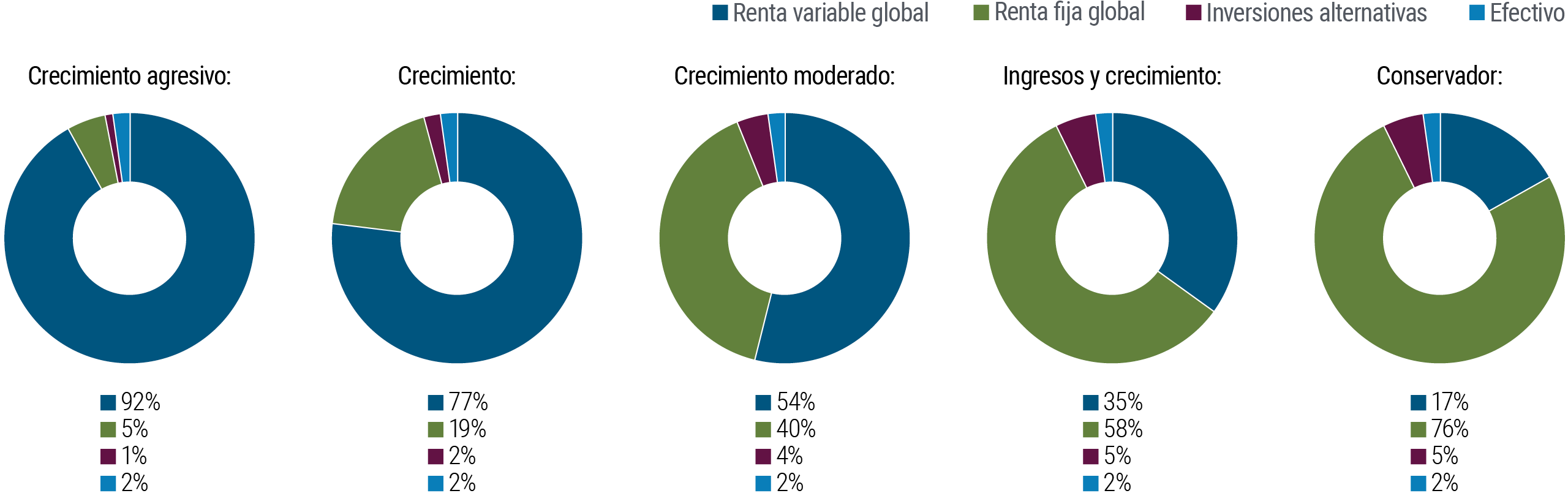 La figura muestra cinco gráficos circulares uno al lado del otro, con cada uno representando un portafolio con diferentes asignaciones de activos. El azul representa renta variable global, el verde muestra renta fija global, el rojo oscuro representa alternativas y el azul rey representa efectivo. A la izquierda, el primer gráfico presenta un crecimiento agresivo, con una asignación del 92% a renta variable global, 5% a renta fija, 2% a efectivo y 1% a alternativas. Al movernos hacia la derecha hacia portafolios más conservadores, los mayores cambios corresponden a las proporciones de renta variable y bonos. Para un portafolio de crecimiento, la asignación es del 77% en renta variable, 19% en bonos, 2% en efectivo y 2% en alternativas. Más a la derecha, los portafolios de crecimiento moderado y los de ingresos y crecimiento muestran asignaciones decrecientes a renta variable y crecientes a bonos. En el extremo derecho, el portafolio conservador muestra una asignación del 17% a renta variable, 76% a bonos, 5% a alternativas y 2% a efectivo.