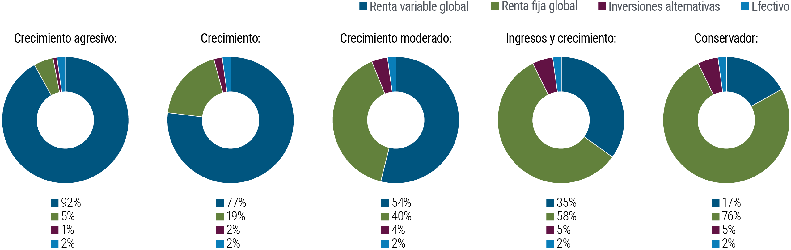 La figura muestra cinco gráficos circulares uno al lado del otro, con cada uno representando un portafolio con diferentes asignaciones de activos. El azul representa renta variable global, el verde muestra renta fija global, el rojo oscuro representa alternativas y el azul rey representa efectivo. A la izquierda, el primer gráfico presenta un crecimiento agresivo, con una asignación del 92% a renta variable global, 5% a renta fija, 2% a efectivo y 1% a alternativas. Al movernos hacia la derecha hacia portafolios más conservadores, los mayores cambios corresponden a las proporciones de renta variable y bonos. Para un portafolio de crecimiento, la asignación es del 77% en renta variable, 19% en bonos, 2% en efectivo y 2% en alternativas. Más a la derecha, los portafolios de crecimiento moderado y los de ingresos y crecimiento muestran asignaciones decrecientes a renta variable y crecientes a bonos. En el extremo derecho, el portafolio conservador muestra una asignación del 17% a renta variable, 76% a bonos, 5% a alternativas y 2% a efectivo.