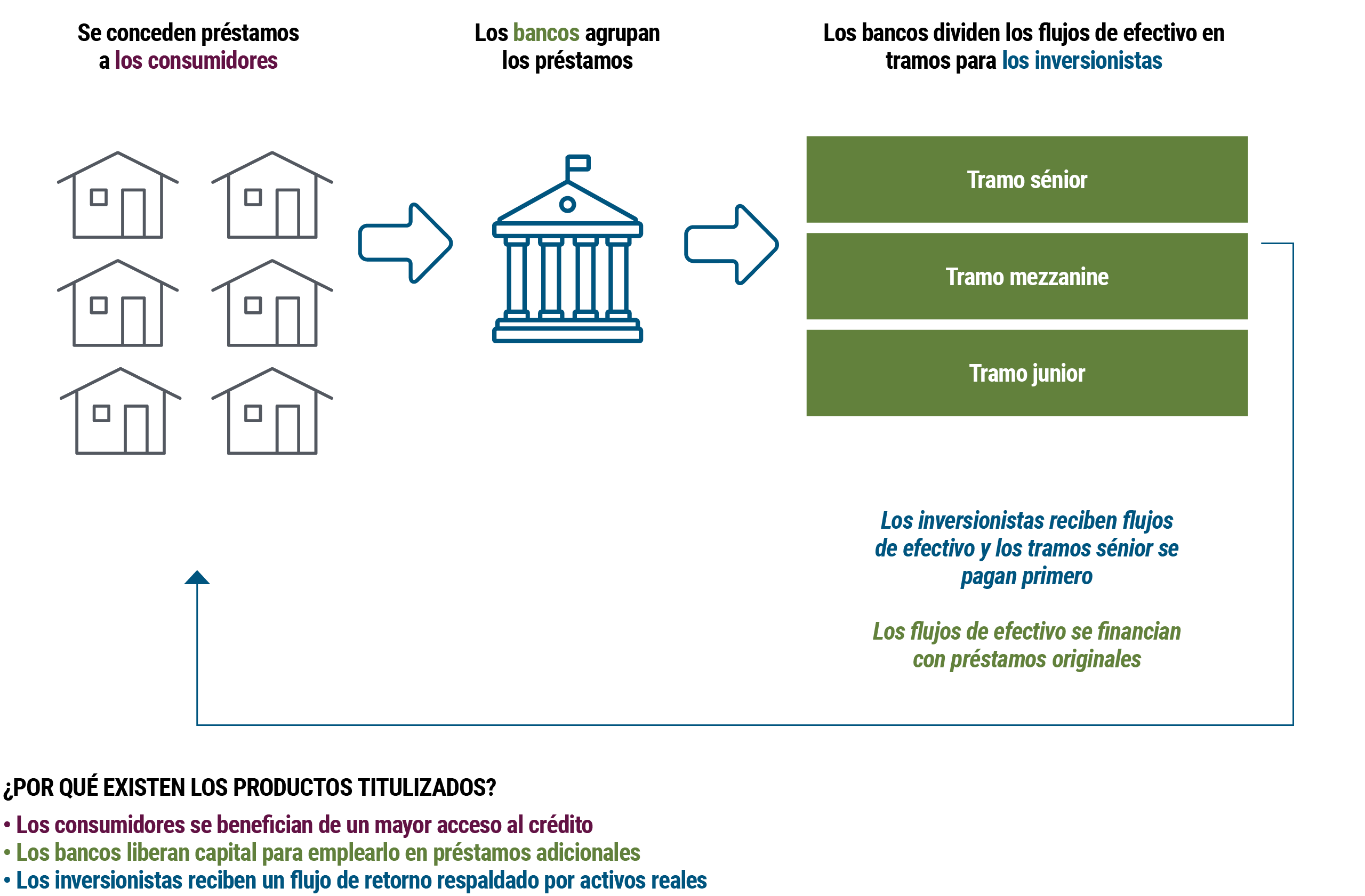 TÍTULO GRÁFICO DE PÁGINA COMPLETA: ¿Qué son los productos titulizados? El subtítulo es Valores creados a partir de grupos de préstamos subyacentes. El gráfico de la izquierda muestra imágenes de casas con el encabezado: "Se emiten préstamos a los consumidores" y una flecha apuntando hacia la derecha. El gráfico de en medio muestra un edificio gubernamental con una bandera en la parte superior, con el encabezado: "Los préstamos son agrupados por los bancos" y una flecha apuntando hacia la derecha. El último gráfico a la derecha muestra tres cuadros con el encabezado: "Los bancos desvían los flujos de efectivo en tramos para los inversionistas," con el primer cuadro como Tramo sénior, el segundo cuadro como Tramo mezzanine y el tercer cuadro como Tramo junior. Debajo de los tres cuadros hay un texto que dice: "Los inversionistas reciben flujos de efectivo, con los tramos senior pagados primero, y los flujos de efectivo son financiados por los préstamos originales". El gráfico de la derecha muestra una flecha que se extiende completamente de regreso al gráfico de la izquierda. El texto debajo del gráfico dice: ¿Por qué existen los productos titulizados? La primera razón es que los consumidores se benefician de un mayor acceso al crédito, la segunda razón es que los bancos liberan capital para usarlo en préstamos adicionales, y la tercera razón es que los inversionistas reciben un flujo de retorno respaldado por activos reales.